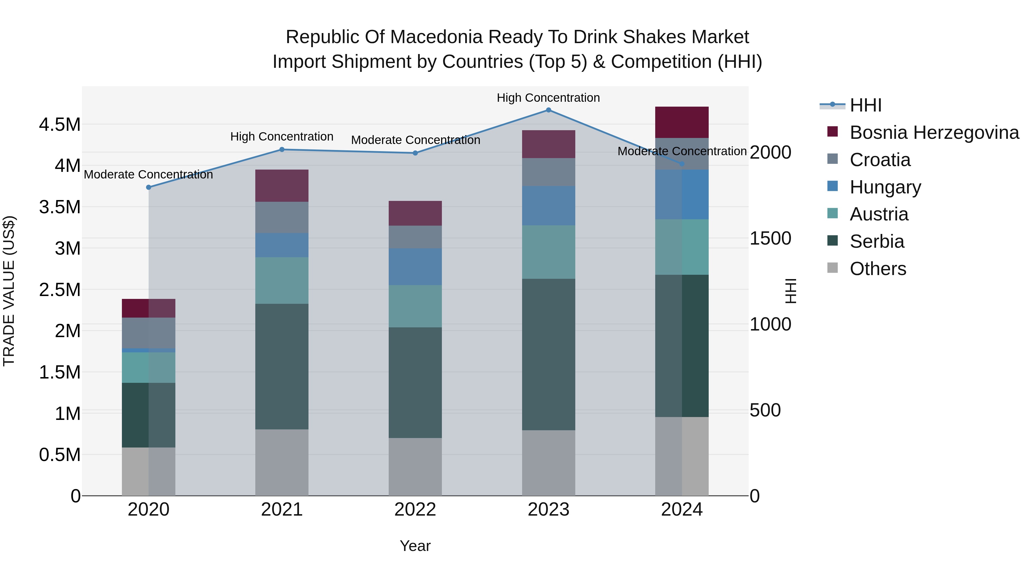 Republic Of Macedonia Ready To Drink Shakes Market