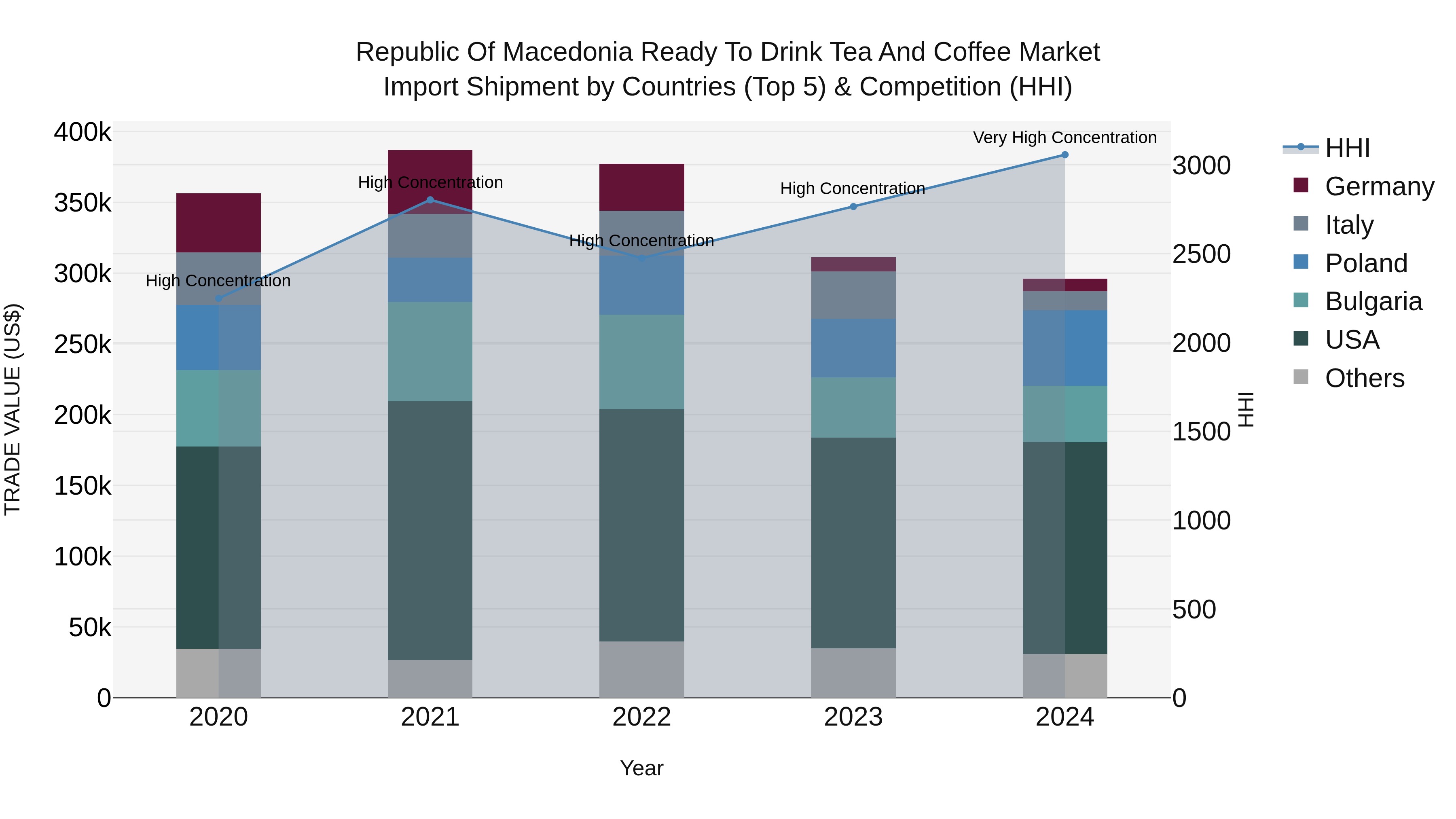 Republic Of Macedonia Ready To Drink Tea And Coffee Market