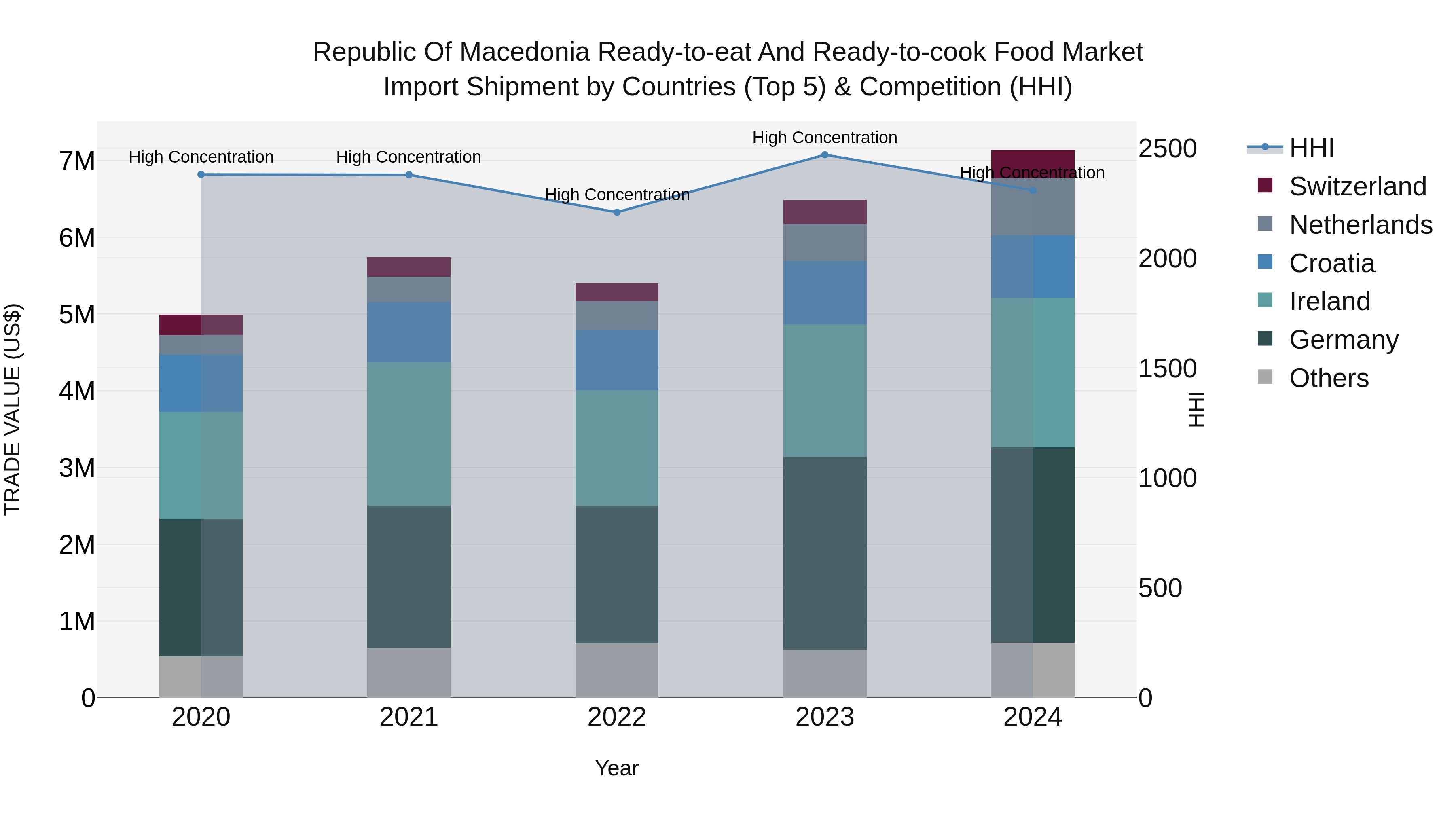 Republic Of Macedonia Ready To Eat And Ready To Cook Food Market