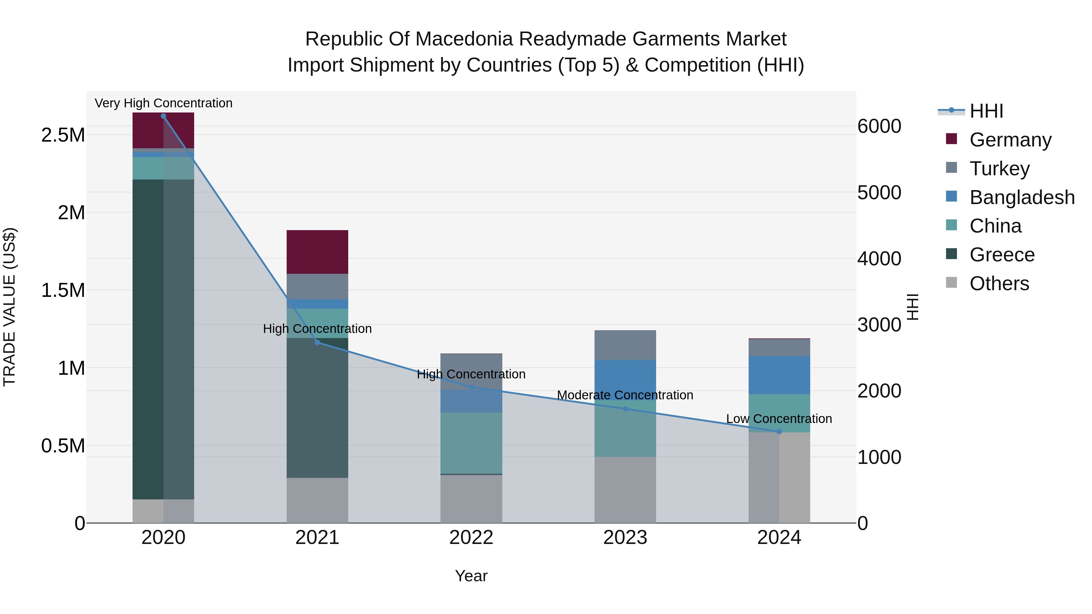 Republic Of Macedonia Readymade Garments Market