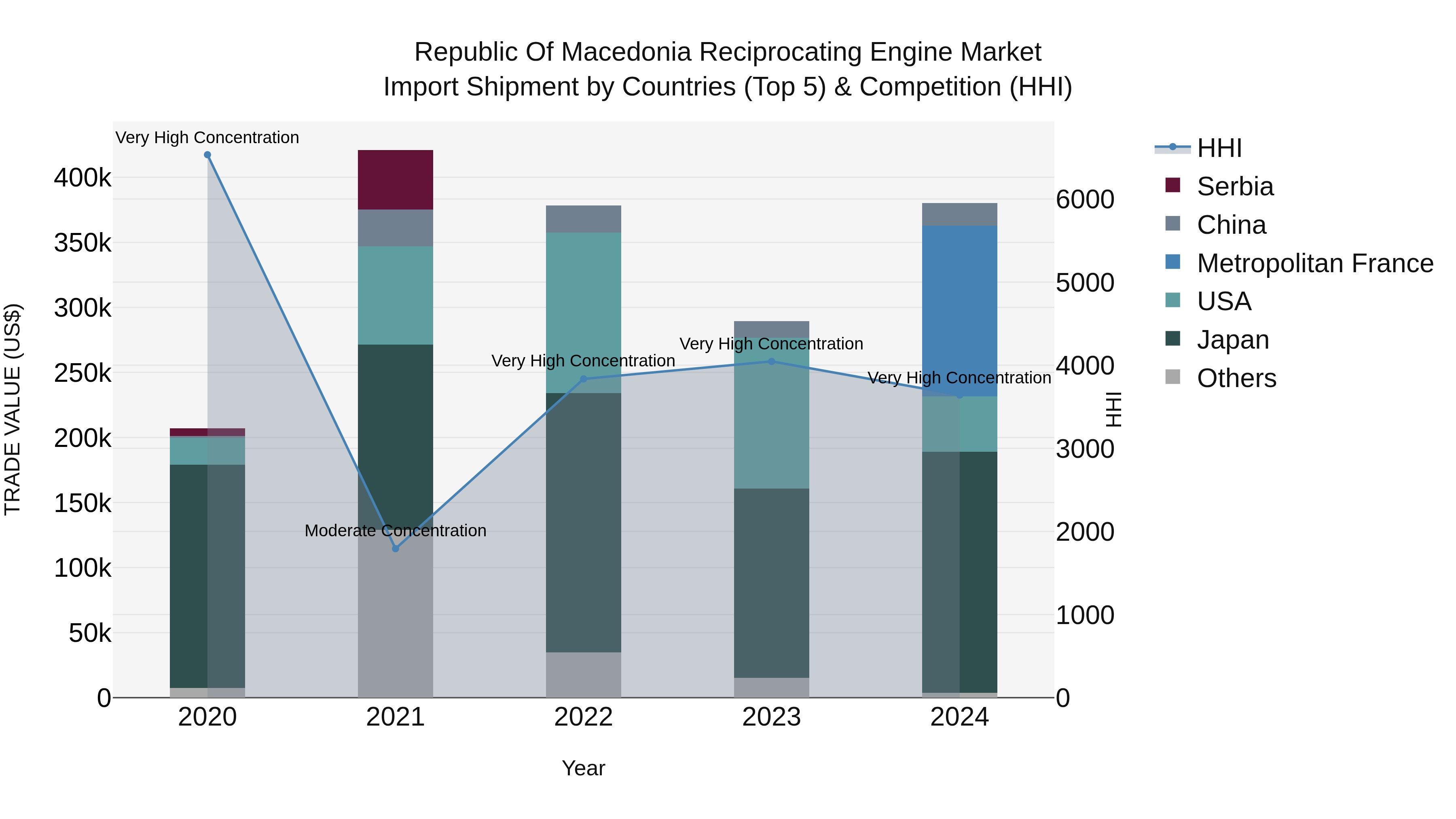 Republic Of Macedonia Reciprocating Engine Market