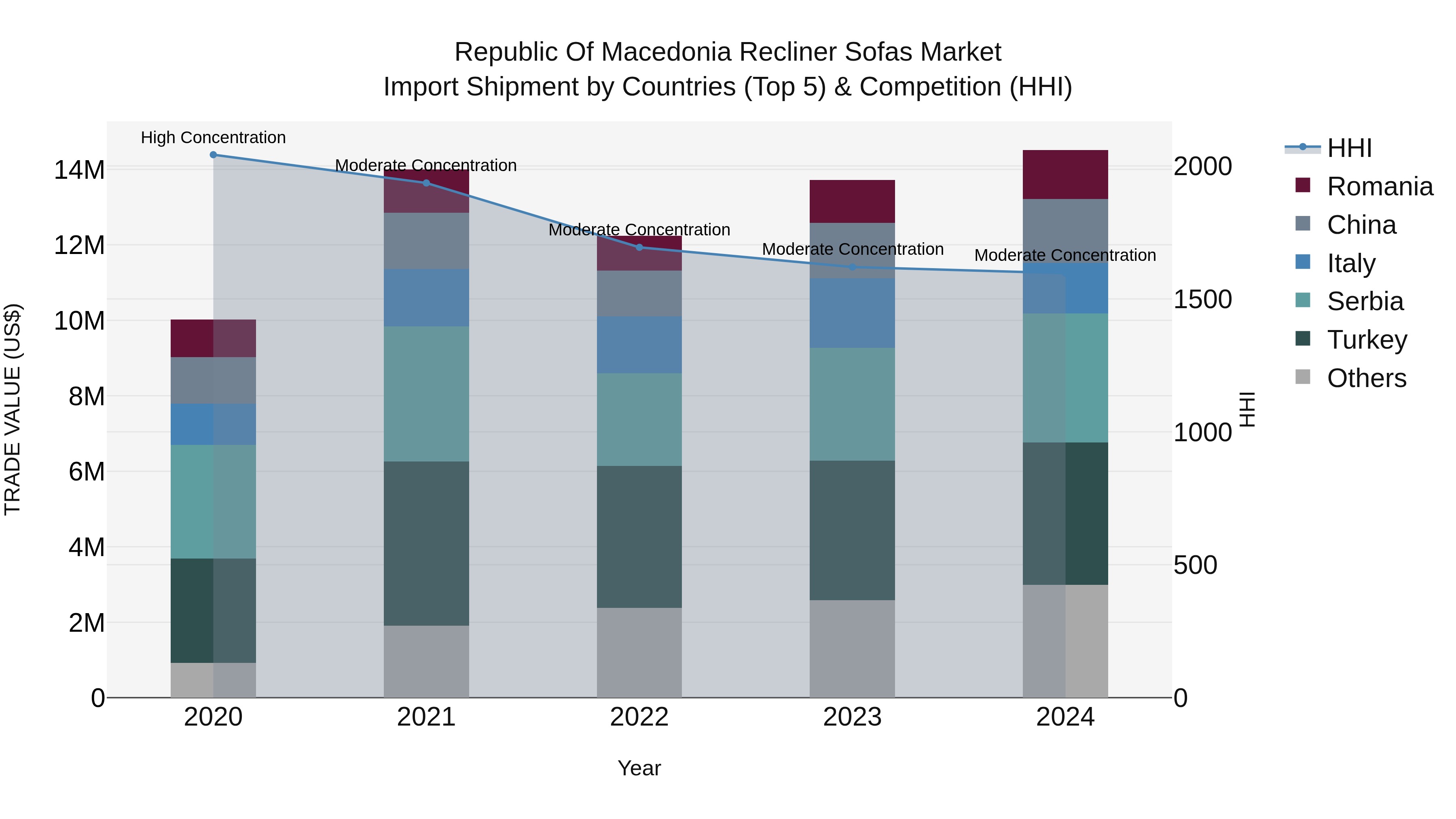 Republic Of Macedonia Recliner Sofas Market