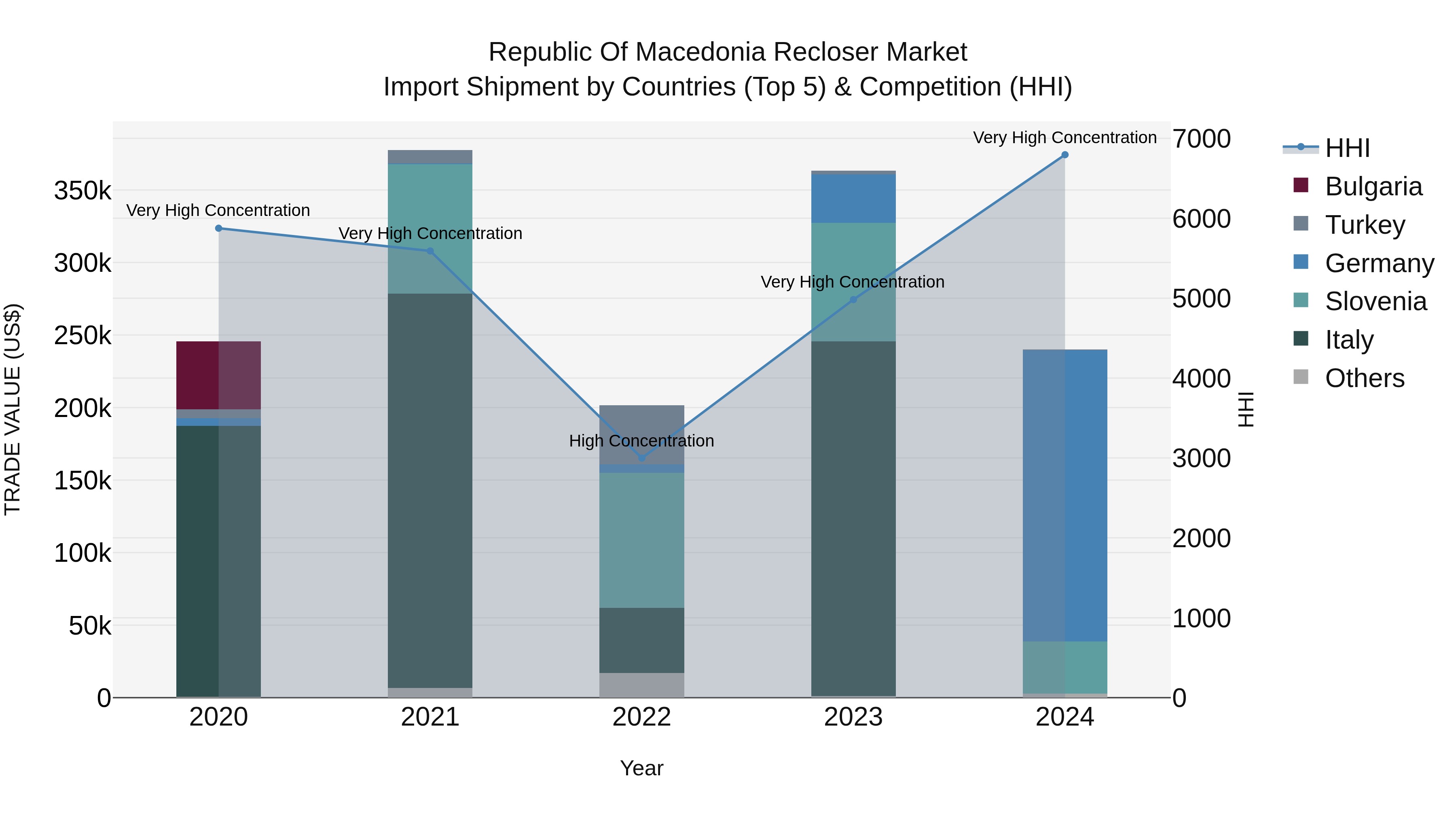 Republic Of Macedonia Recloser Market