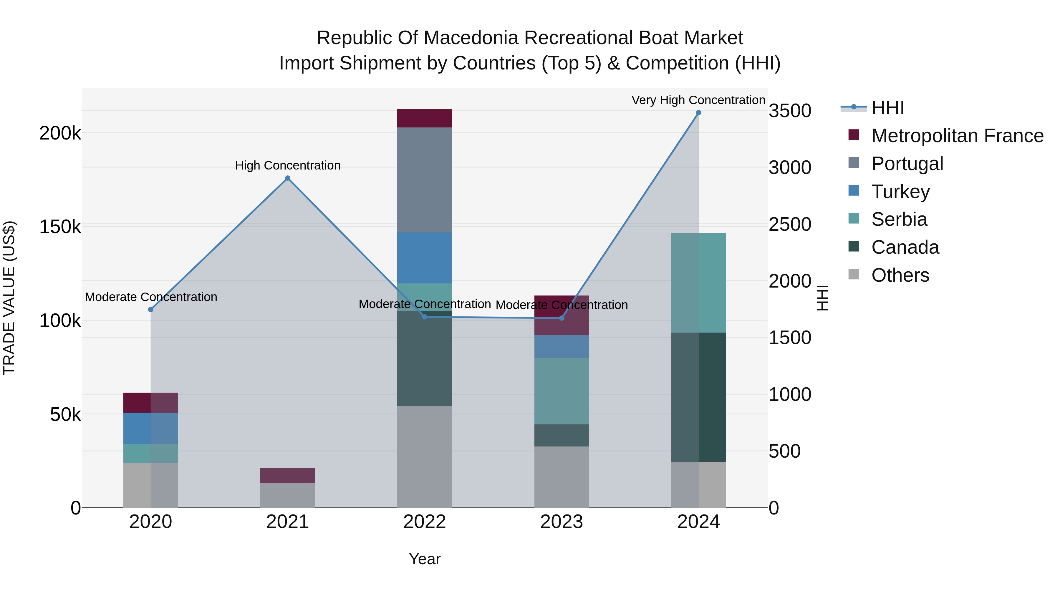 Republic Of Macedonia Recreational Boat Market