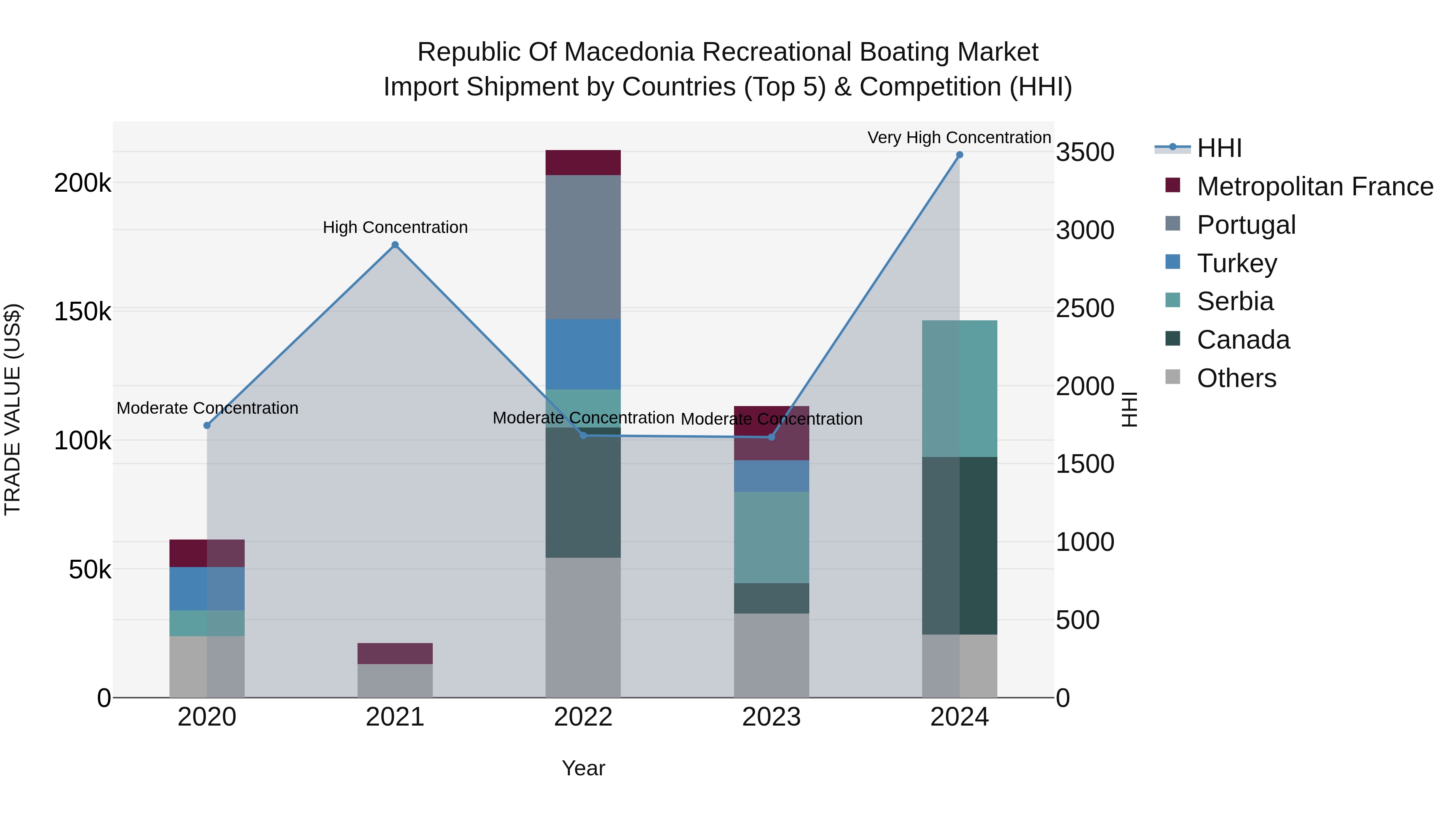 Republic Of Macedonia Recreational Boating Market
