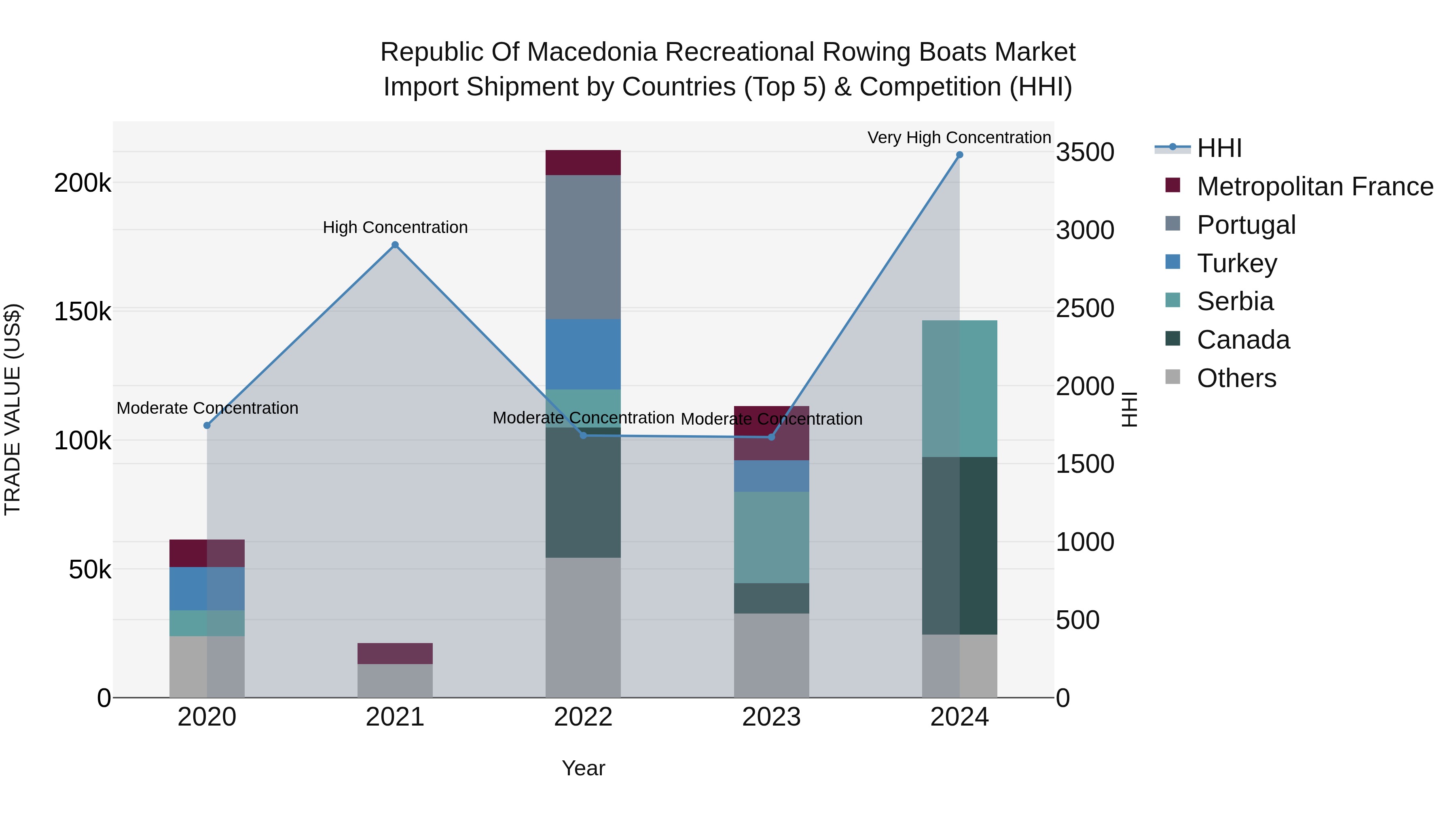 Republic Of Macedonia Recreational Rowing Boats Market
