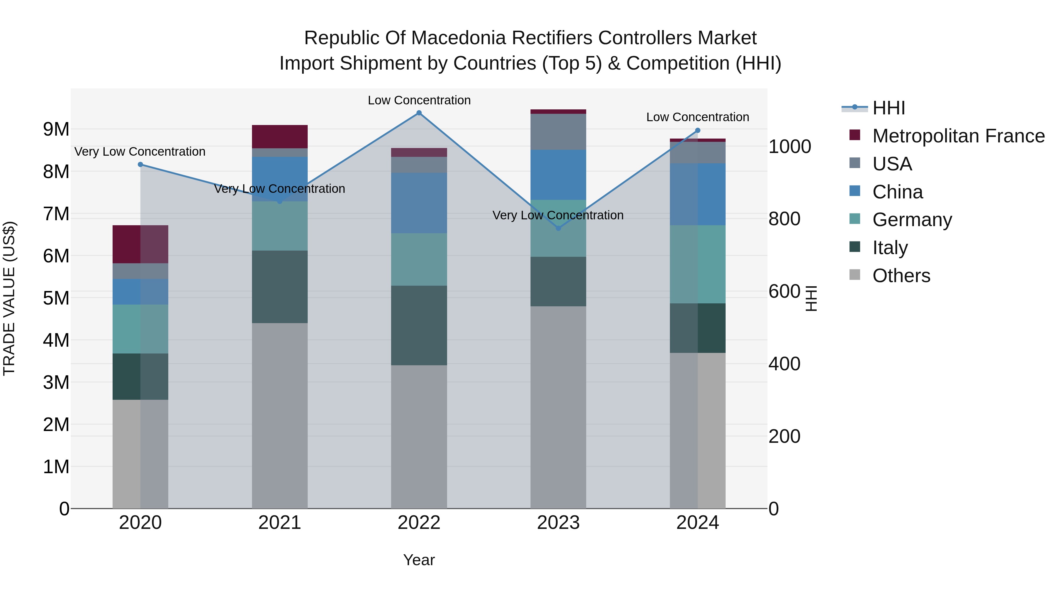 Republic Of Macedonia Rectifiers Controllers Market