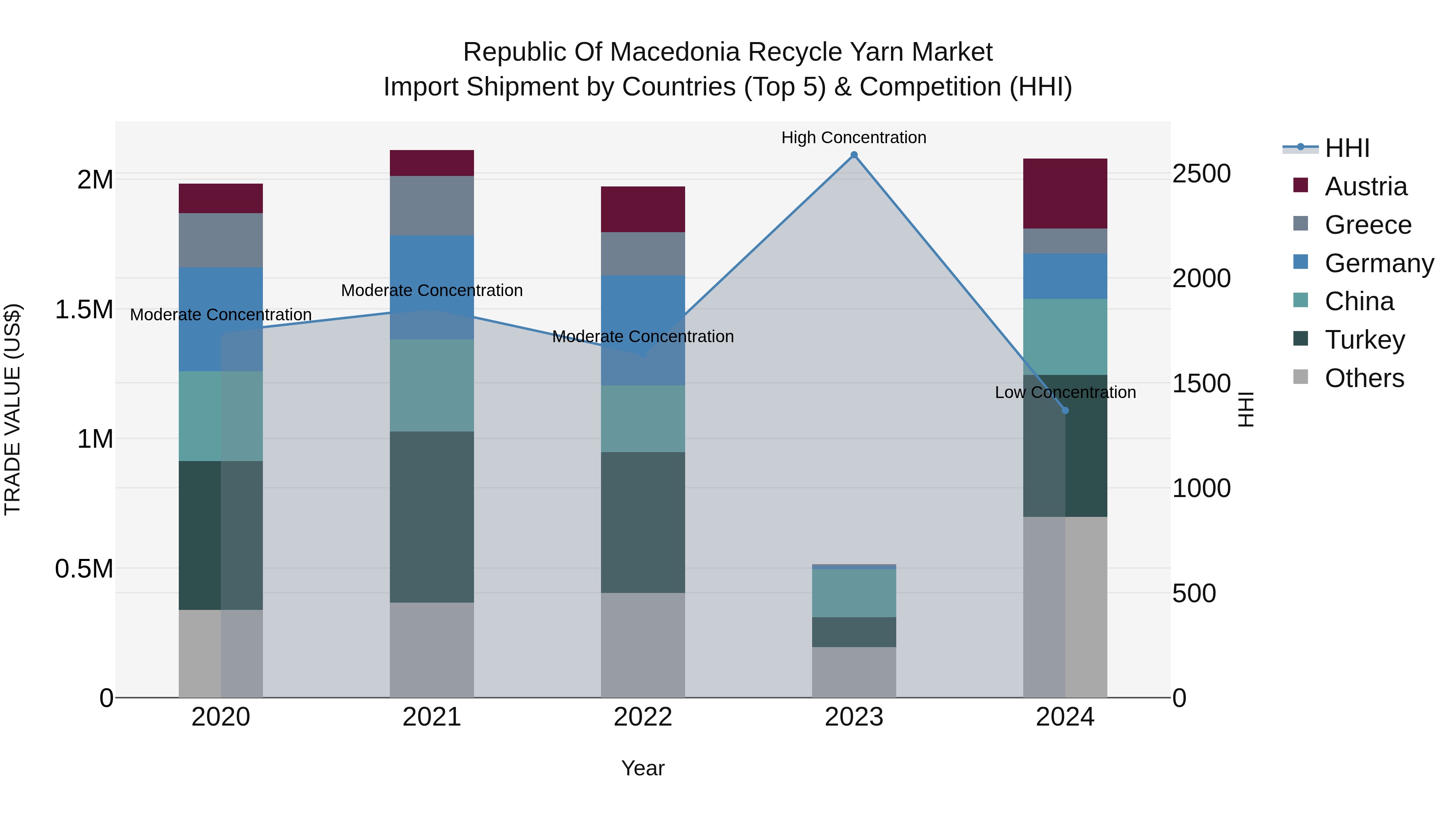 Republic Of Macedonia Recycle Yarn Market