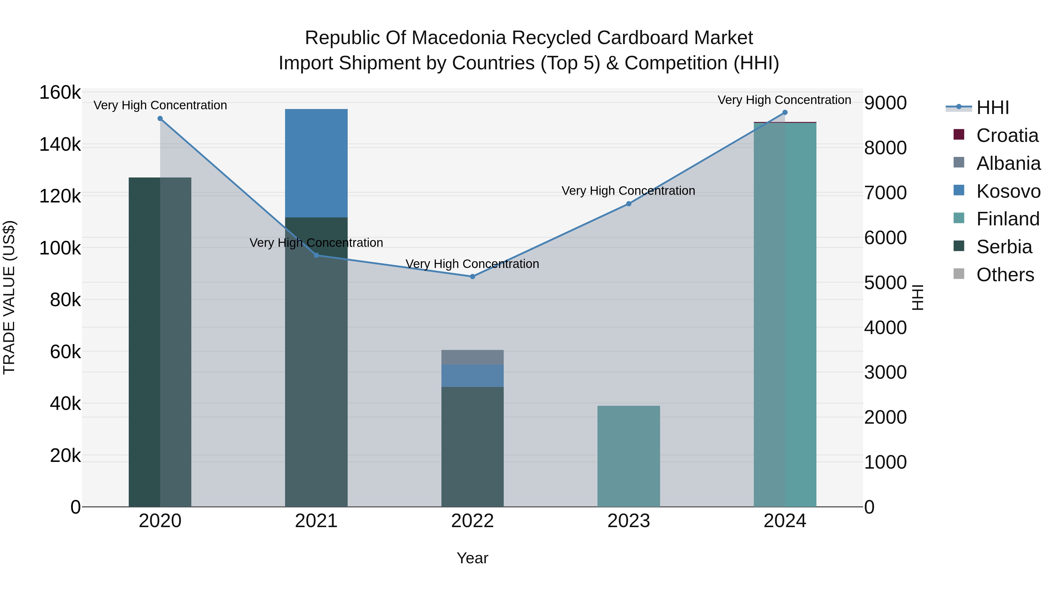 Republic Of Macedonia Recycled Cardboard Market