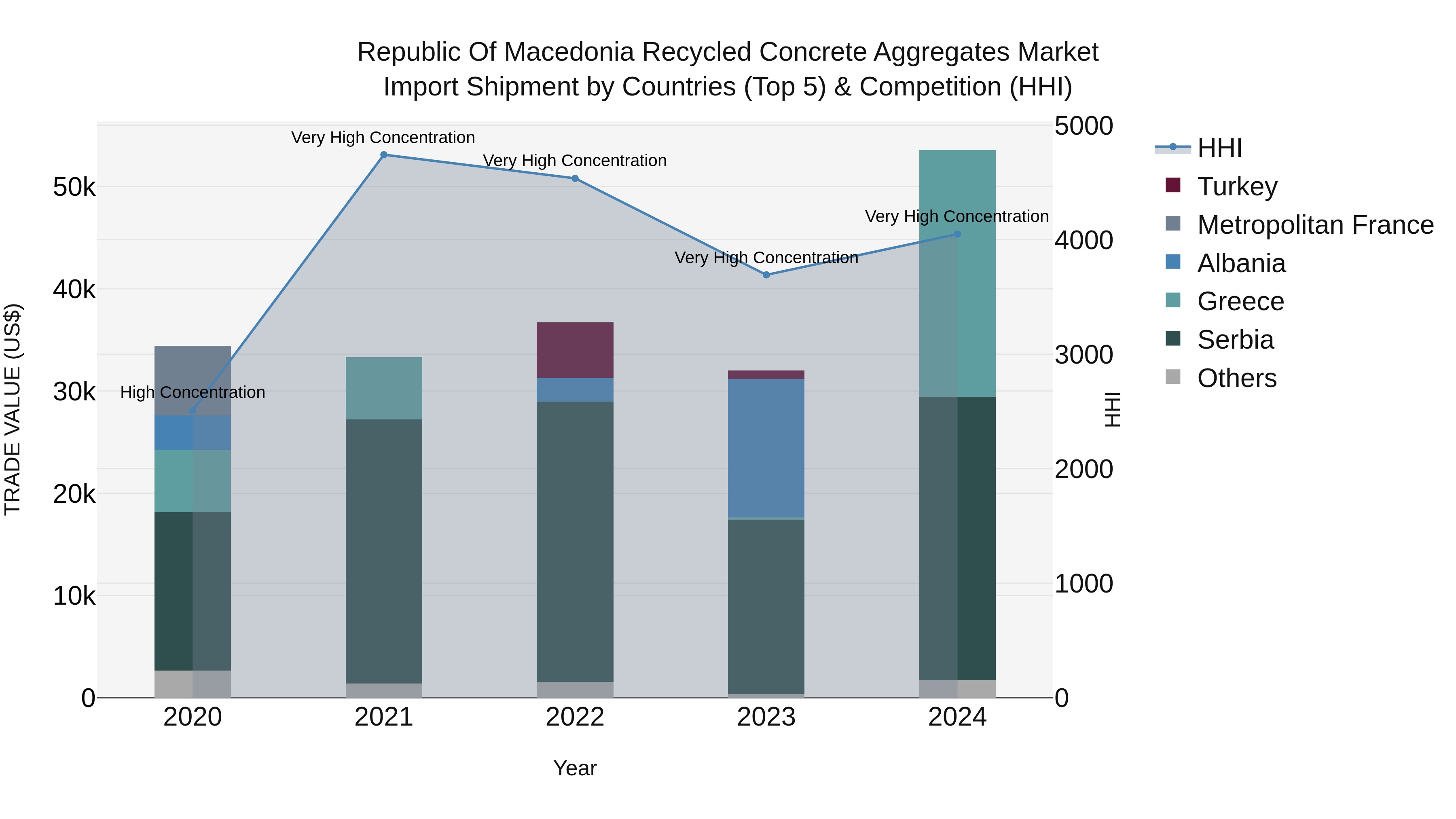 Republic Of Macedonia Recycled Concrete Aggregates Market