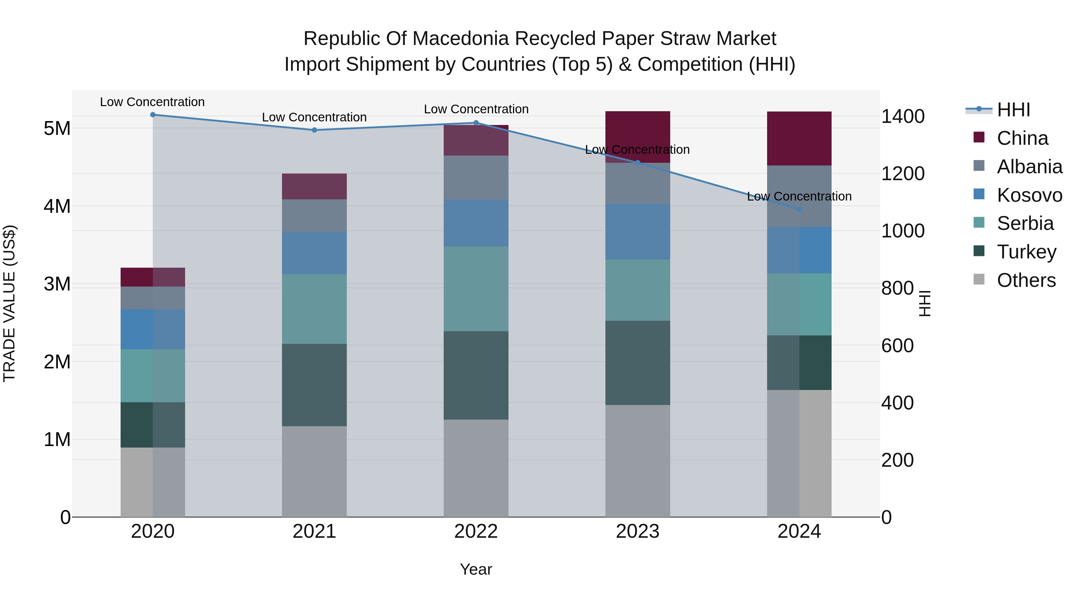 Republic Of Macedonia Recycled Paper Straw Market