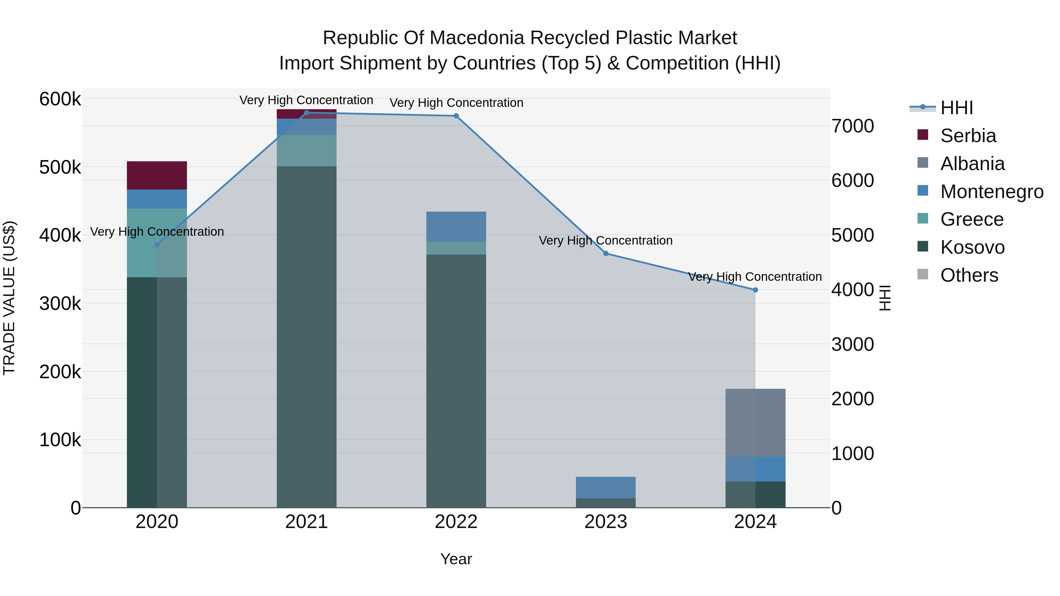 Republic Of Macedonia Recycled Plastic Market
