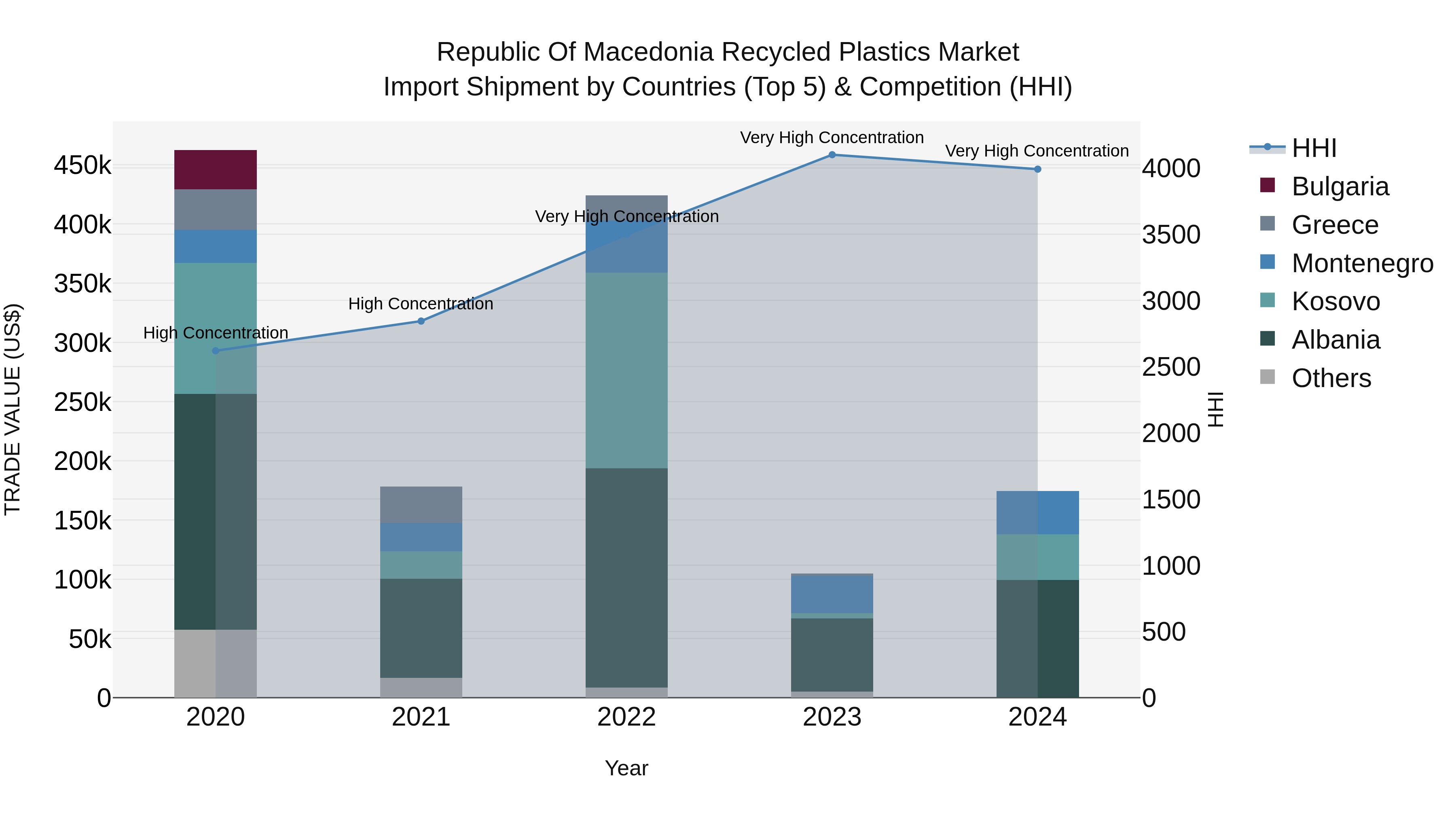 Republic Of Macedonia Recycled Plastics Market