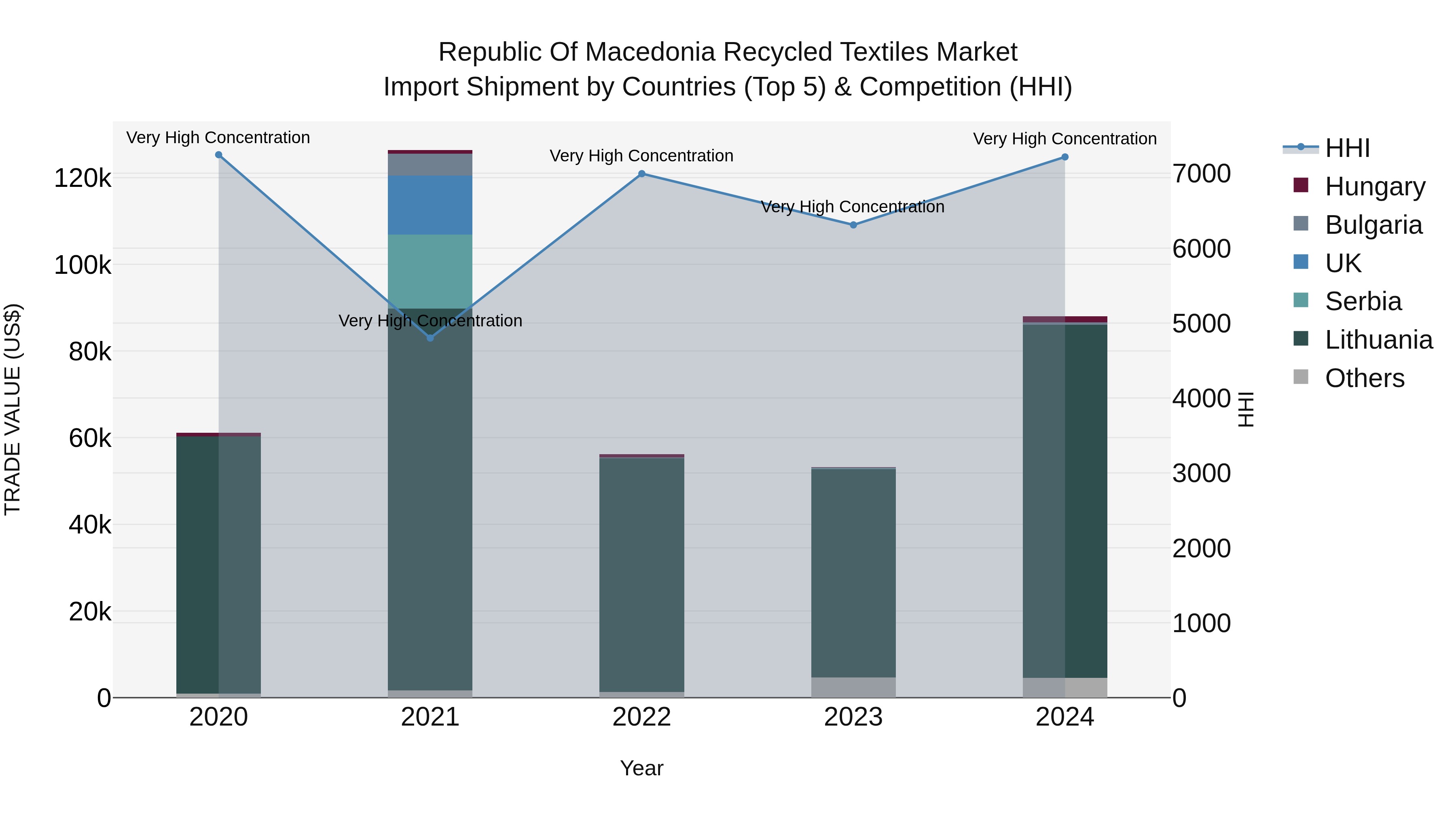 Republic Of Macedonia Recycled Textiles Market