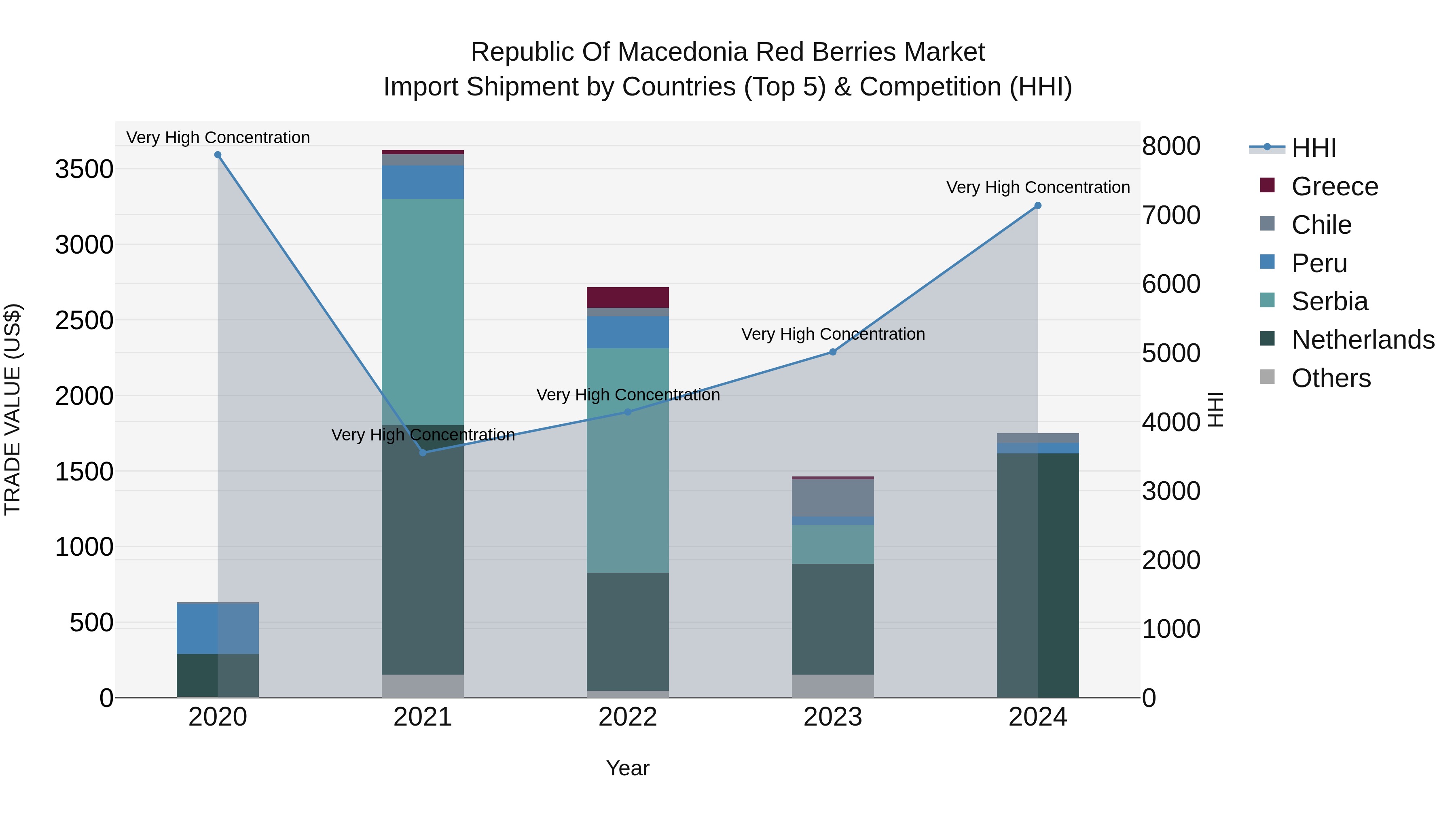 Republic Of Macedonia Red Berries Market