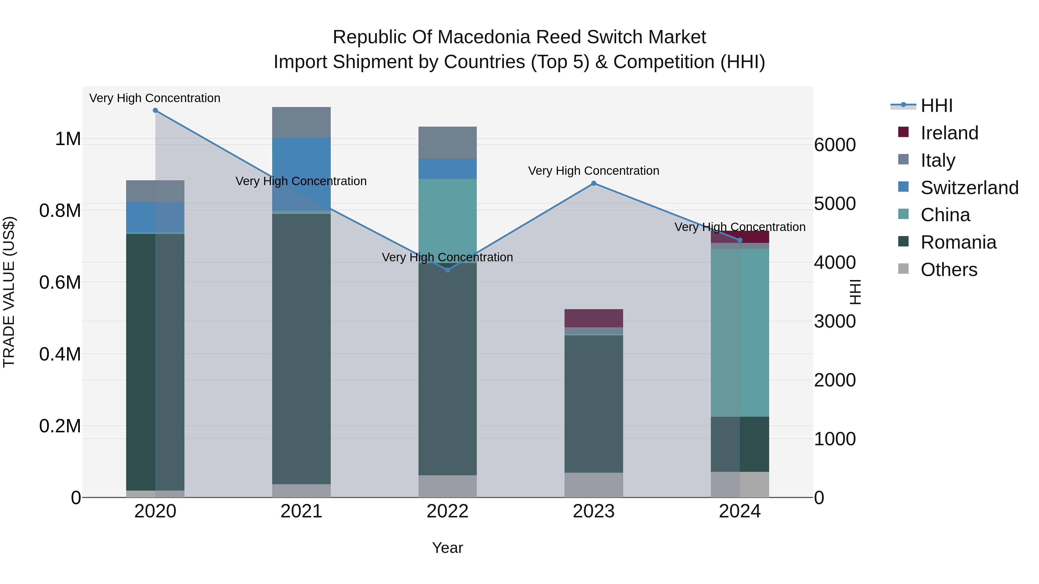 Republic Of Macedonia Reed Switch Market