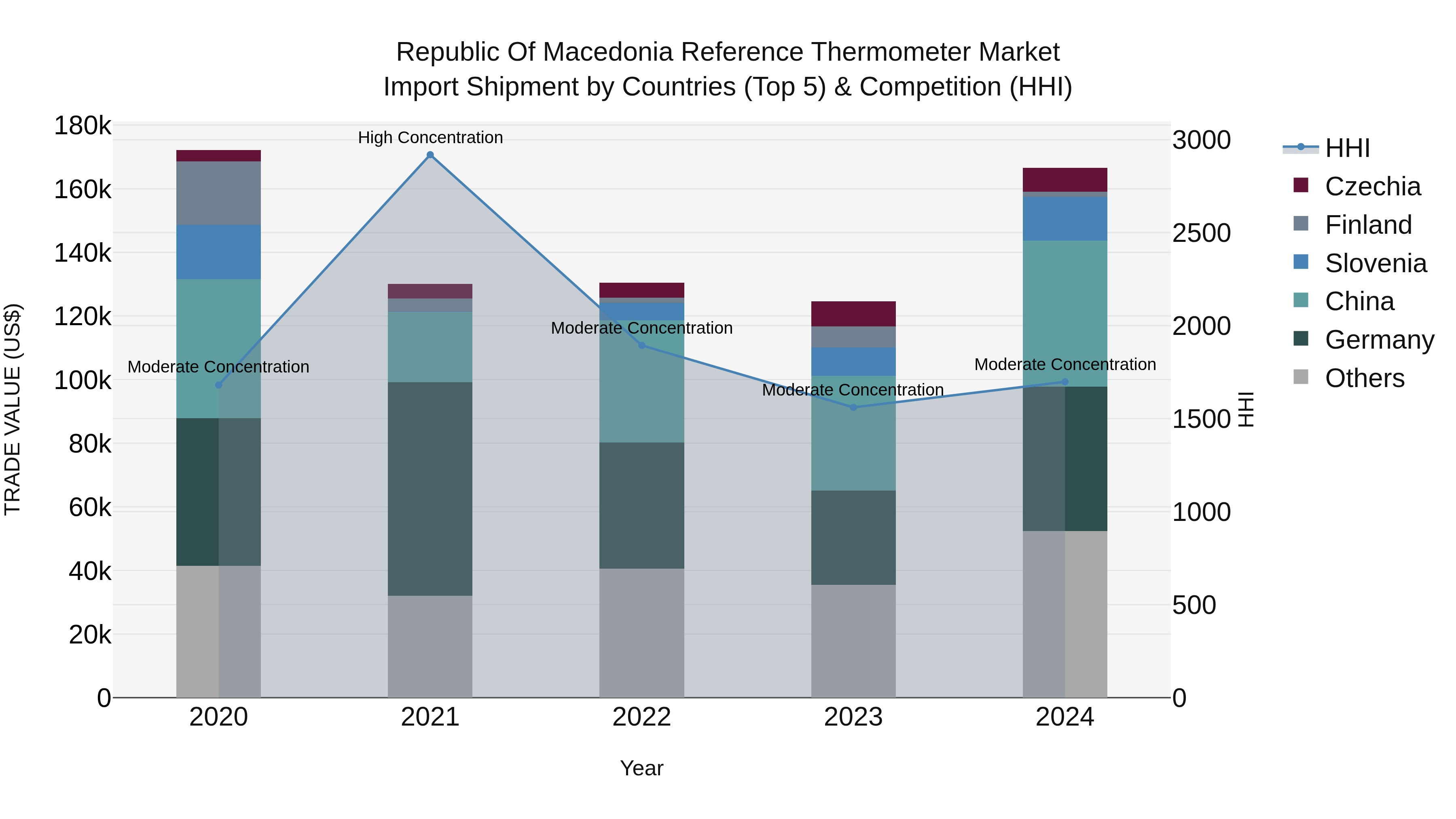 Republic Of Macedonia Reference Thermometer Market