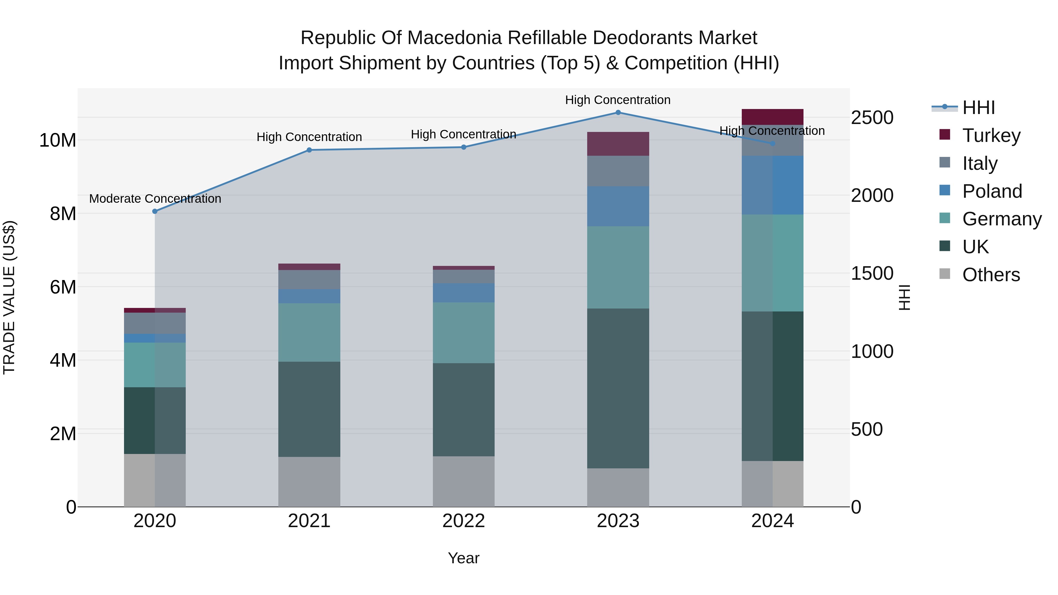 Republic Of Macedonia Refillable Deodorants Market