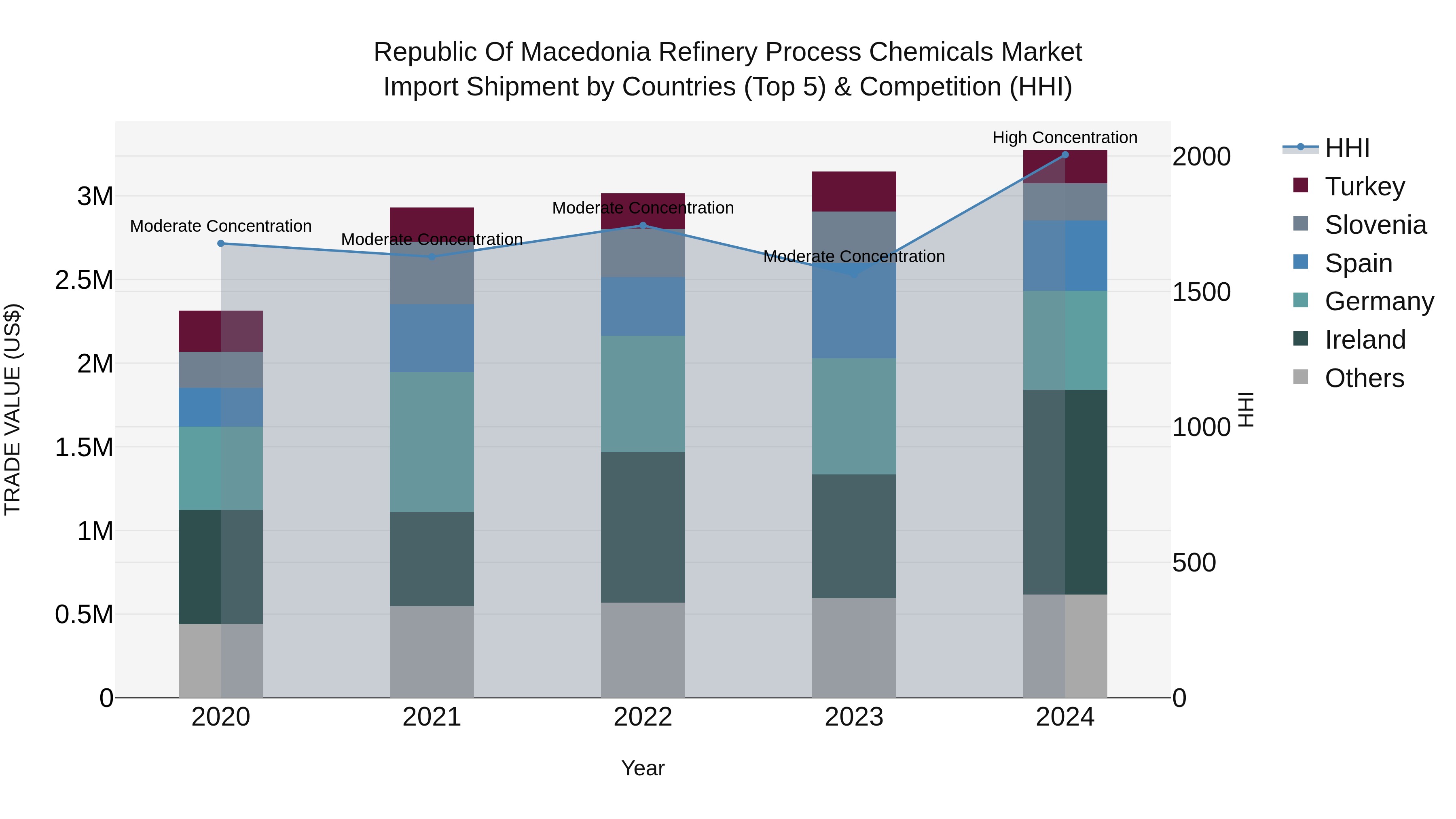 Republic Of Macedonia Refinery Process Chemicals Market