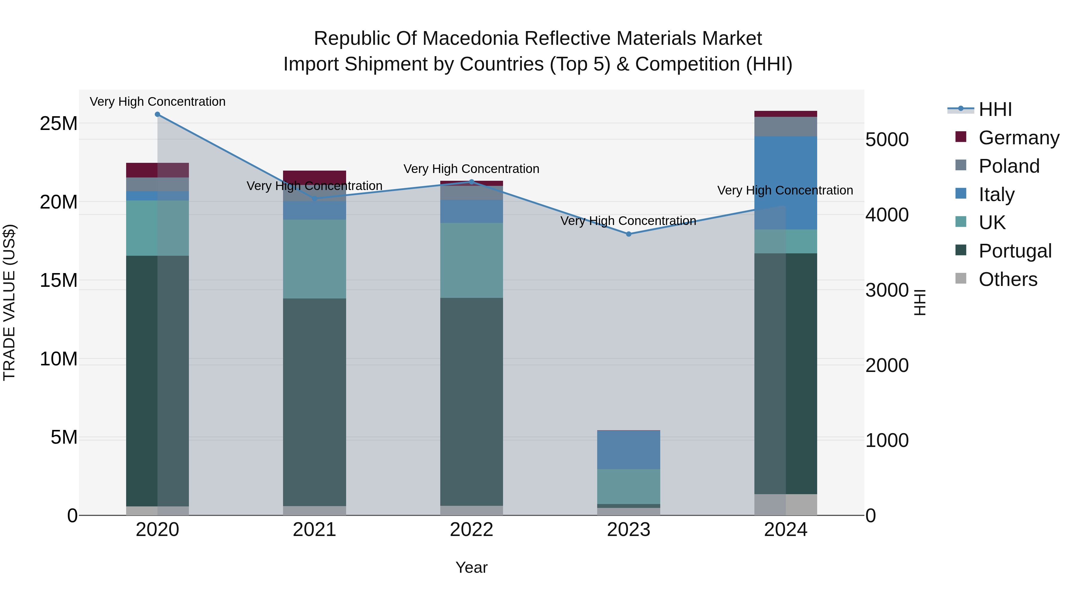 Republic Of Macedonia Reflective Materials Market