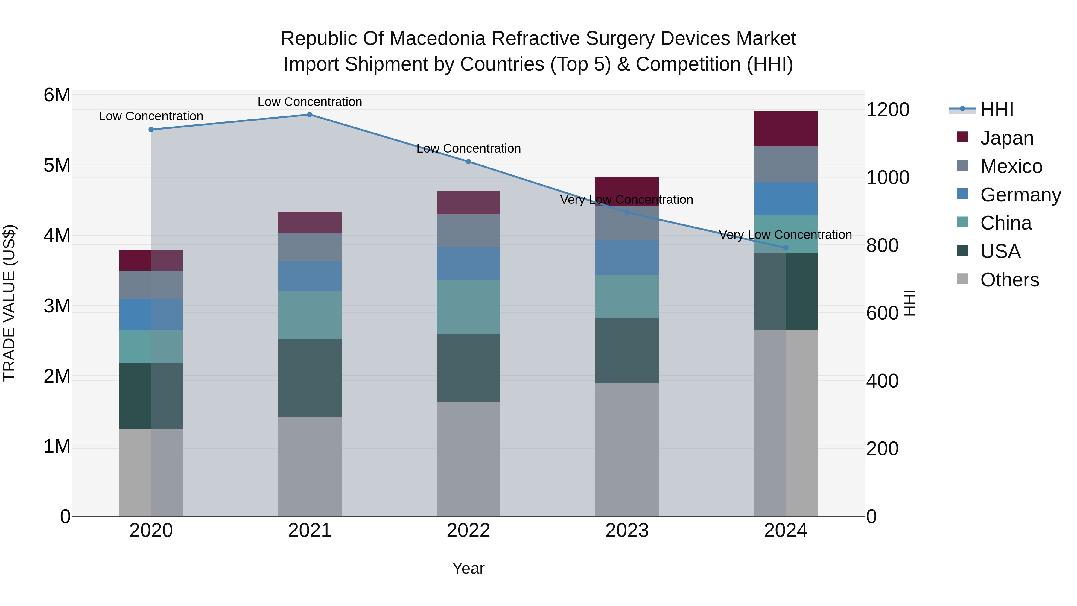 Republic Of Macedonia Refractive Surgery Devices Market
