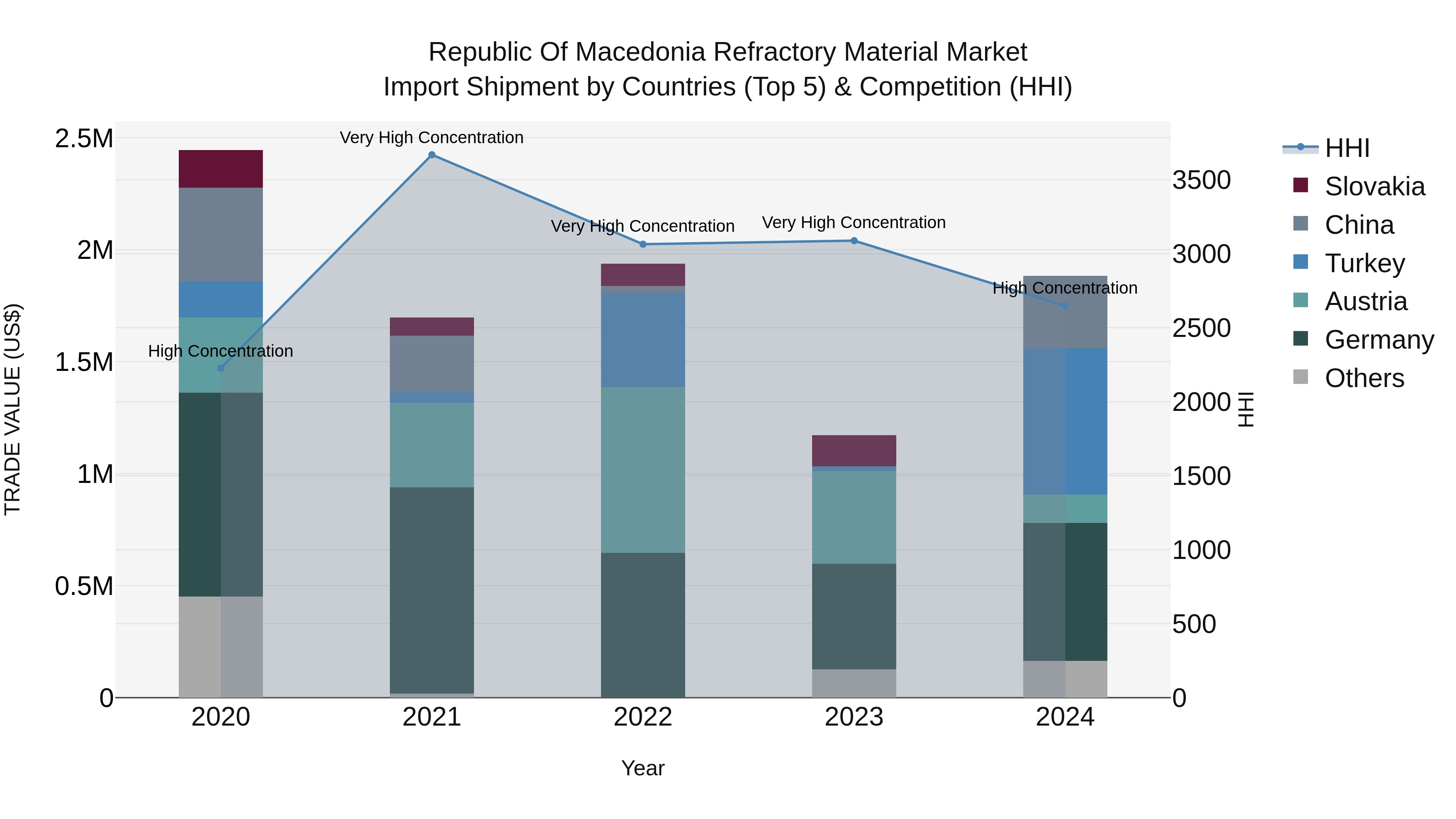 Republic Of Macedonia Refractory Material Market