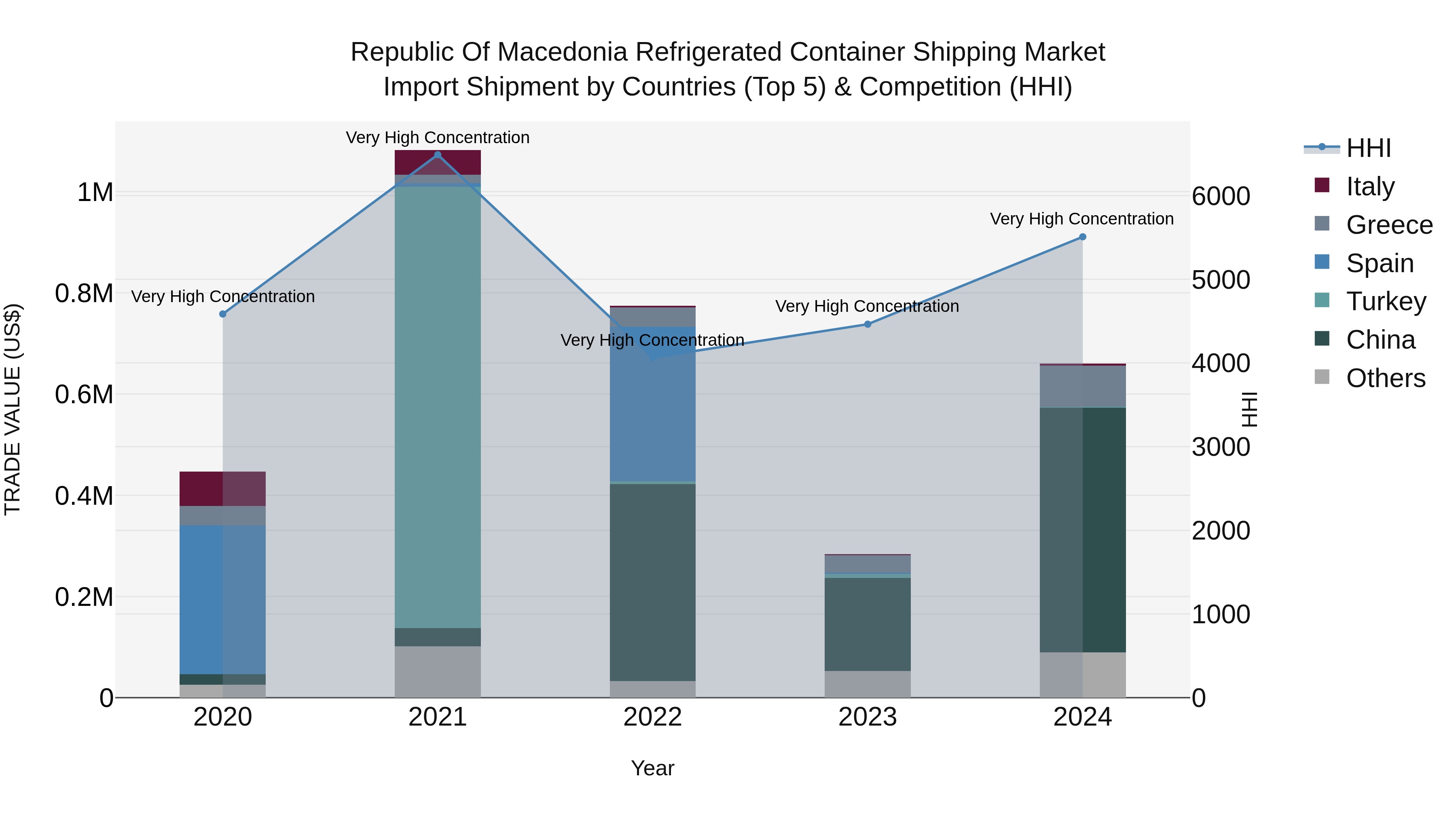 Republic Of Macedonia Refrigerated Container Shipping Market