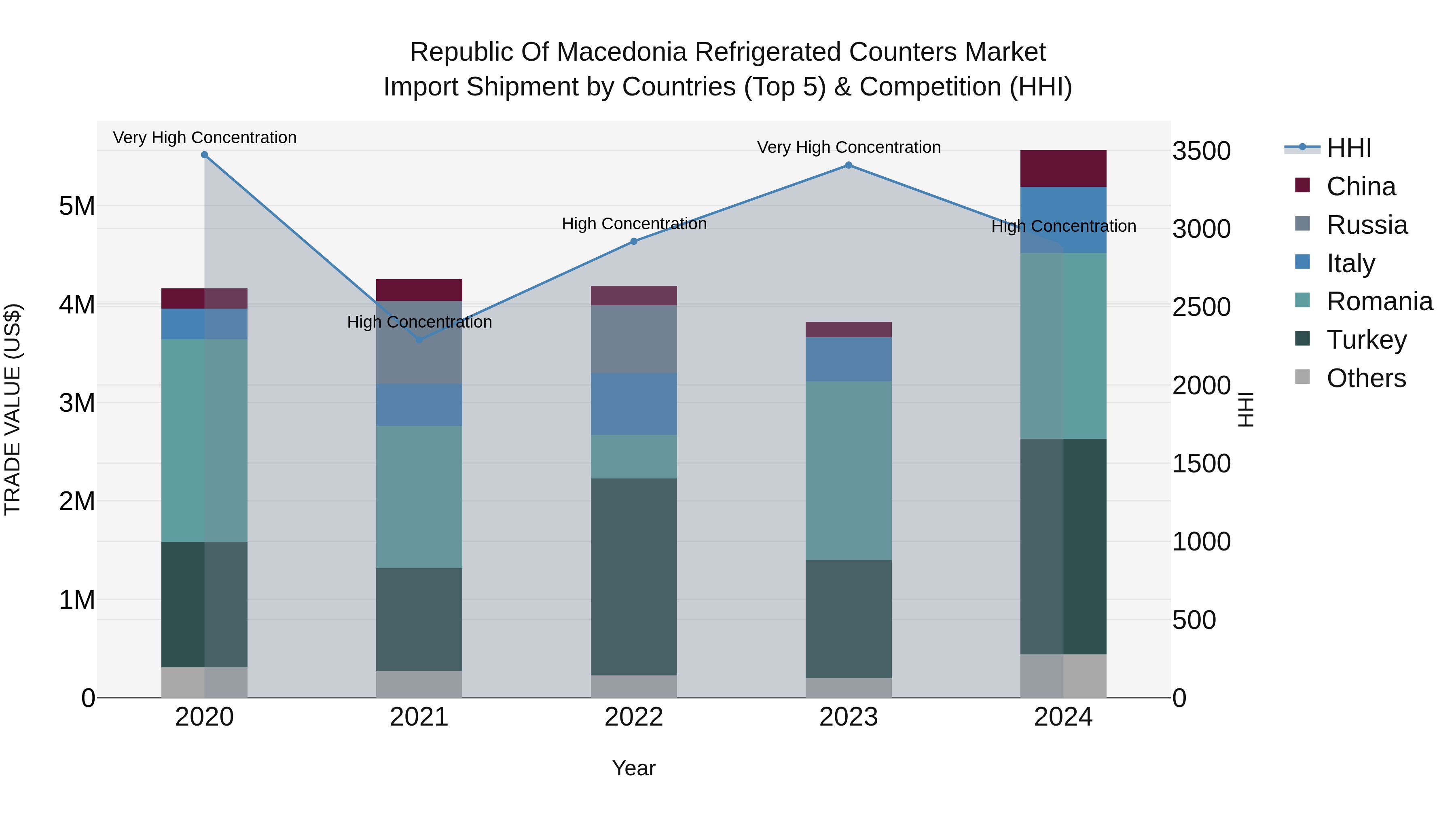 Republic Of Macedonia Refrigerated Counters Market