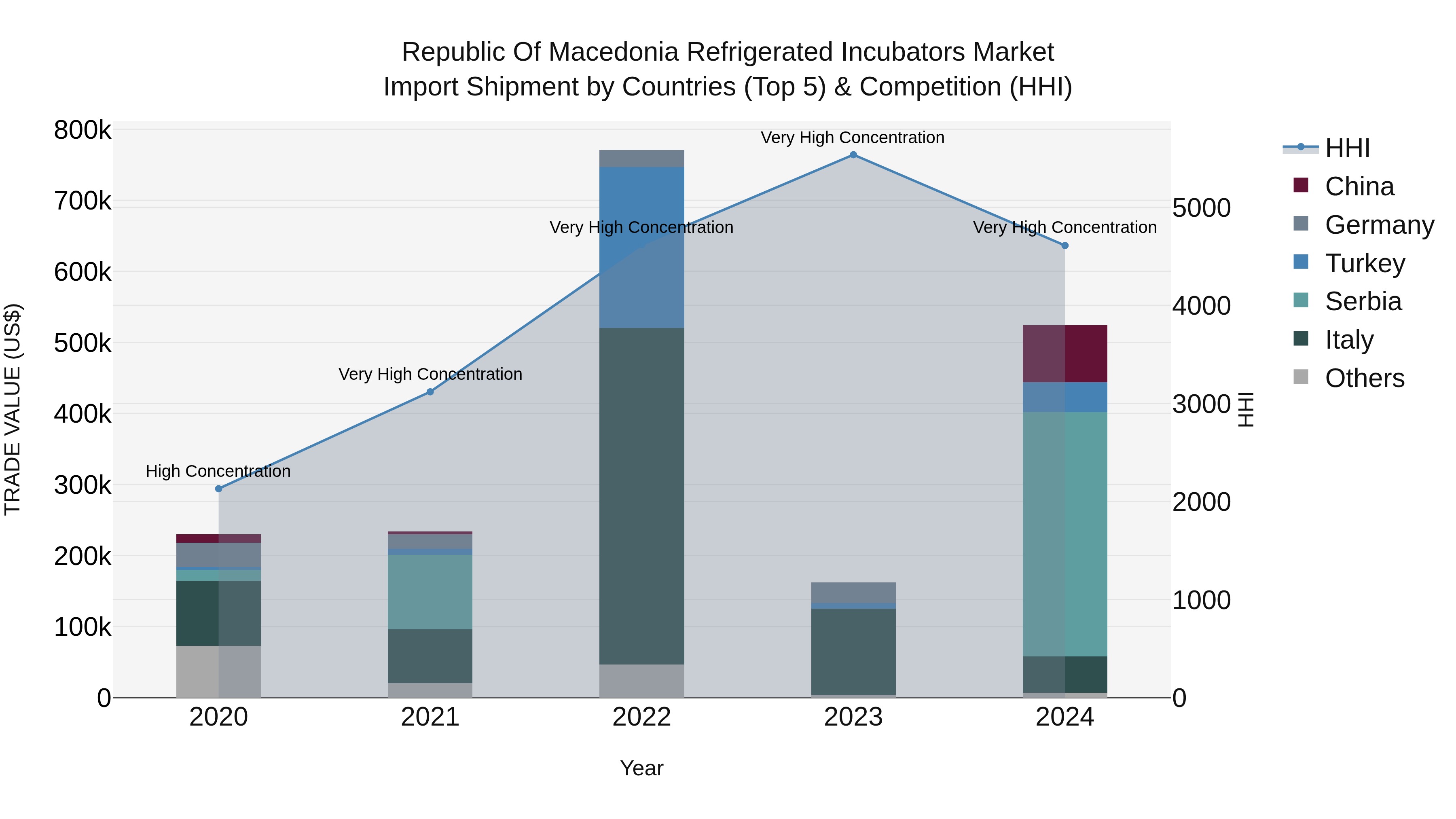 Republic Of Macedonia Refrigerated Incubators Market