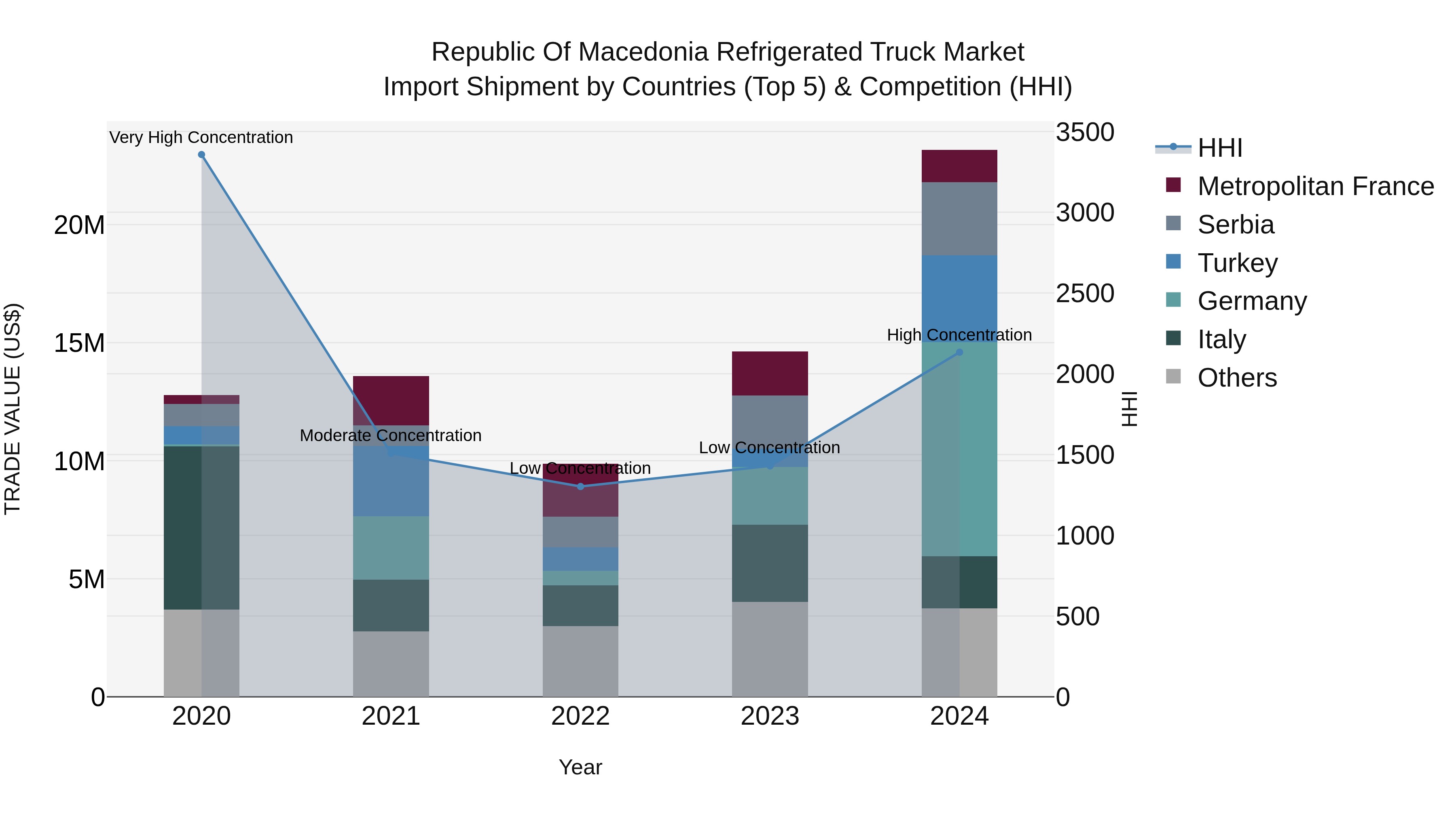 Republic Of Macedonia Refrigerated Truck Market