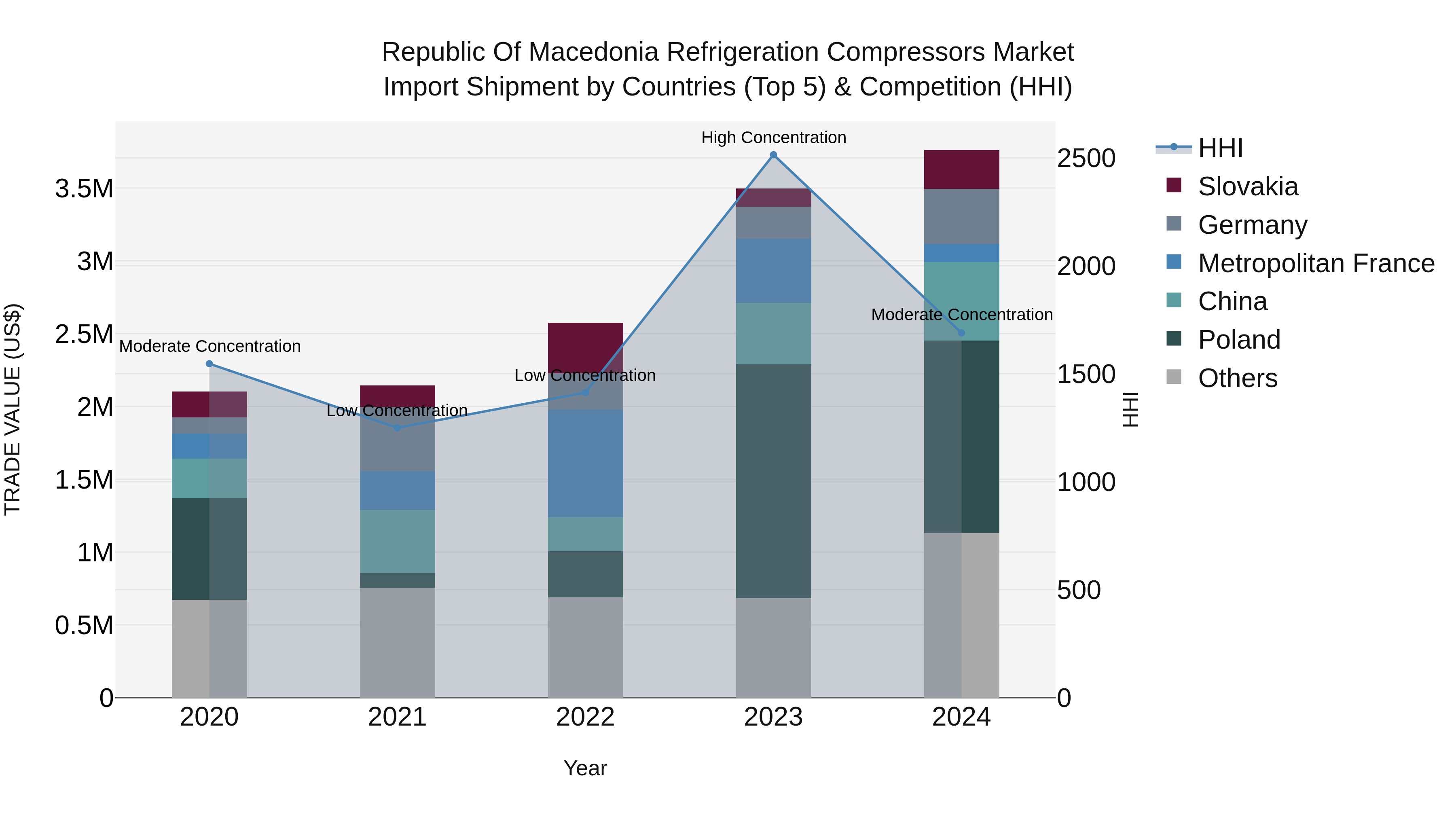 Republic Of Macedonia Refrigeration Compressors Market