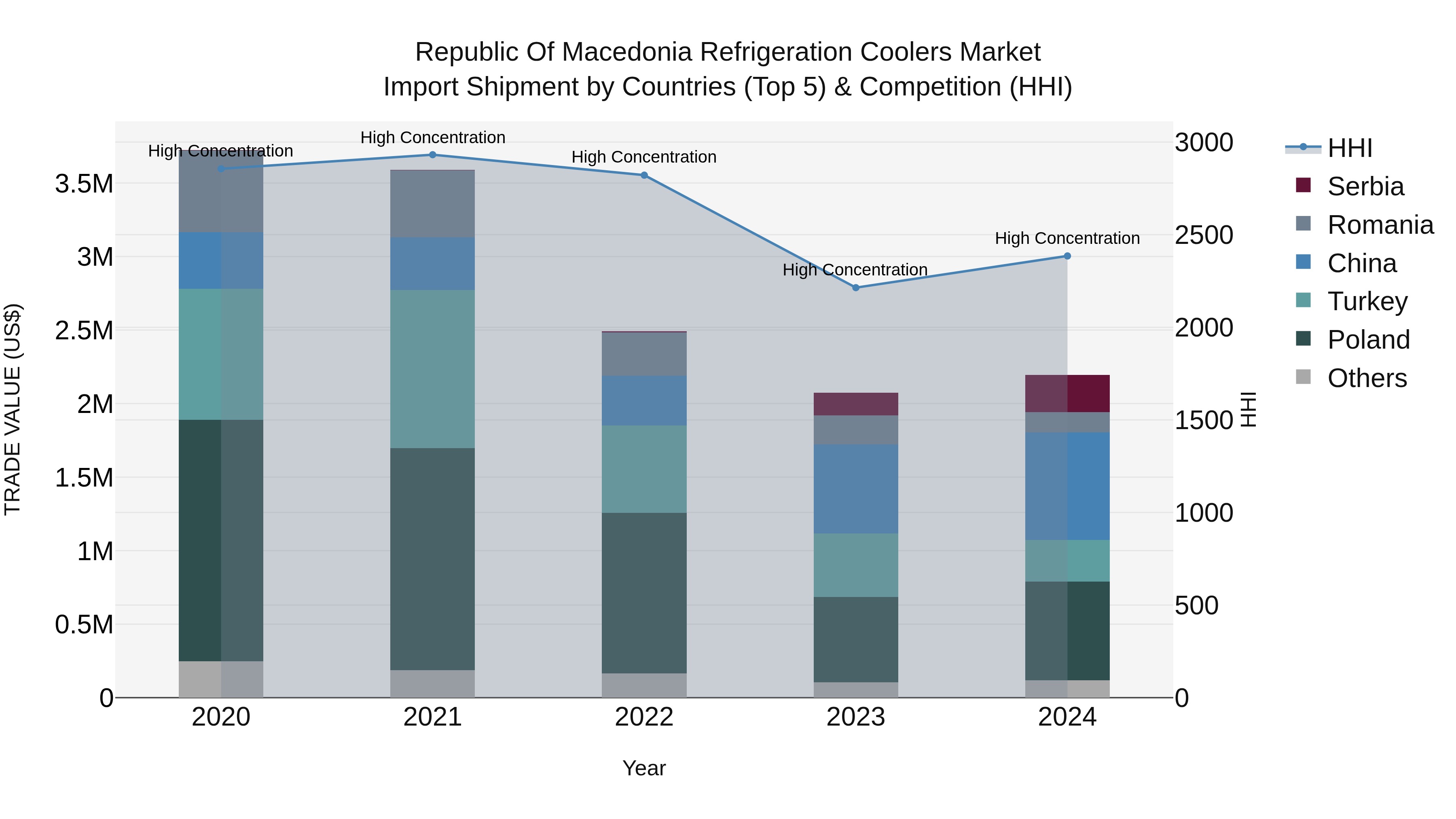 Republic Of Macedonia Refrigeration Coolers Market
