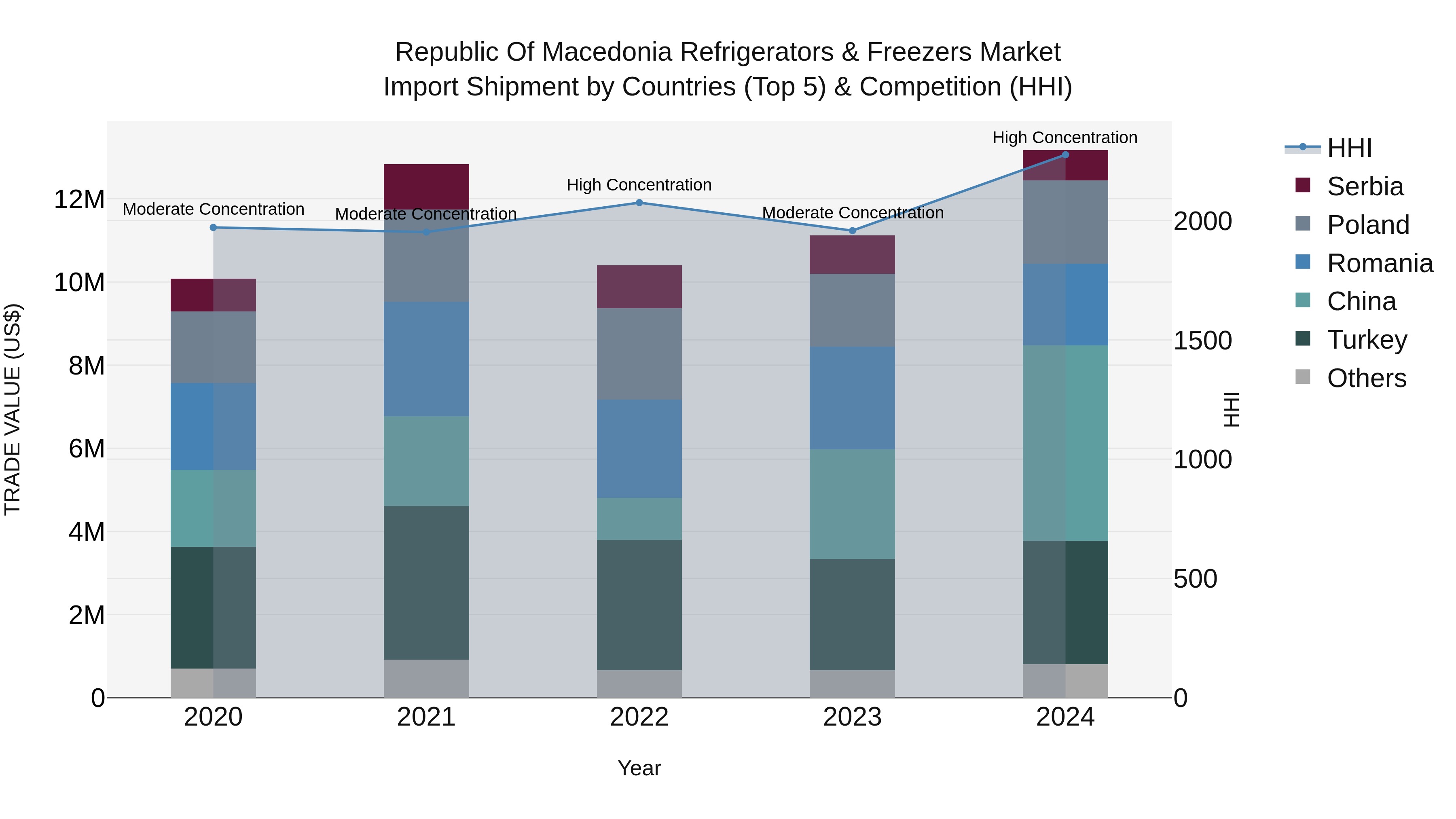 Republic Of Macedonia Refrigerators & Freezers Market