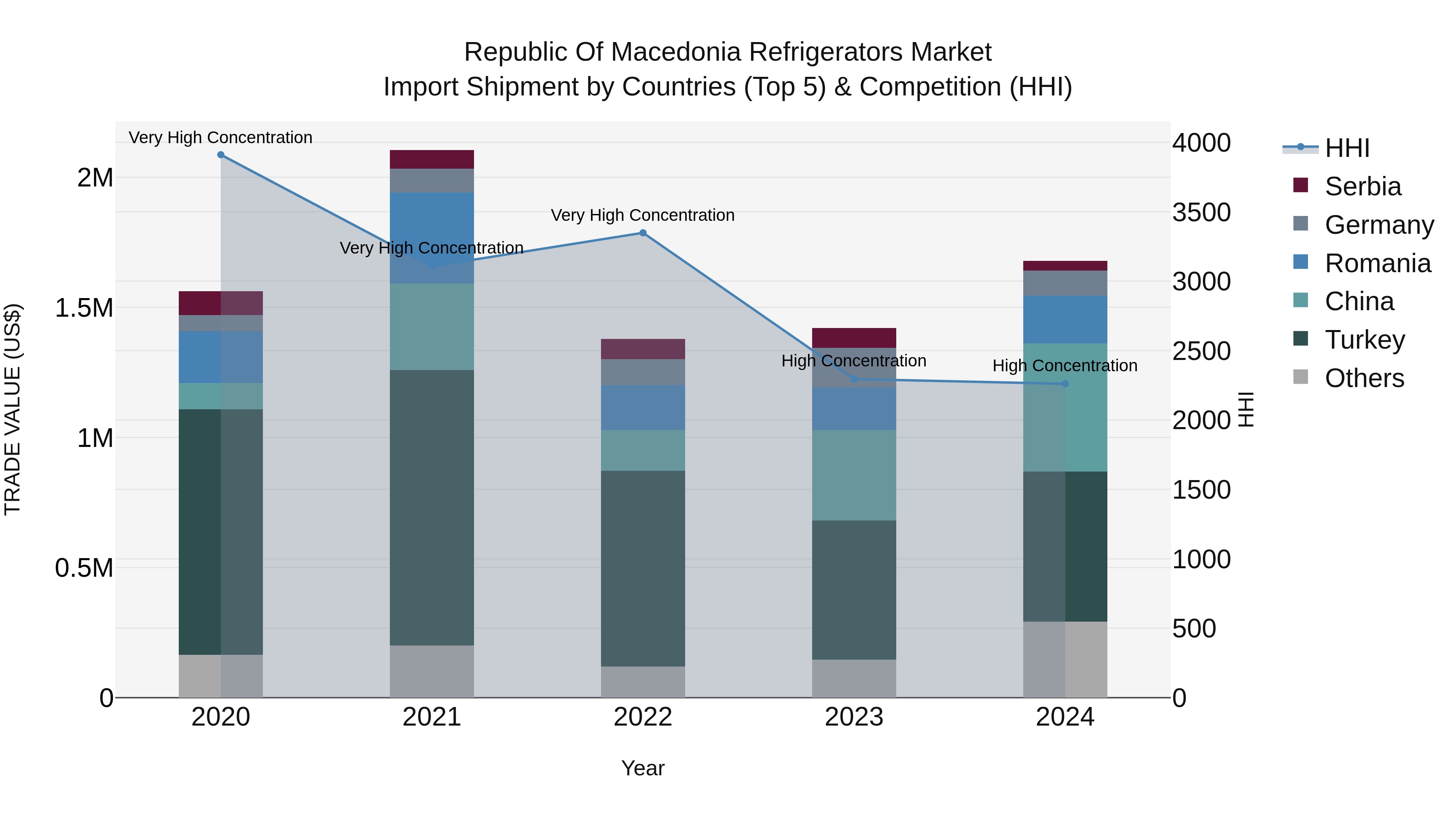Republic Of Macedonia Refrigerators Market