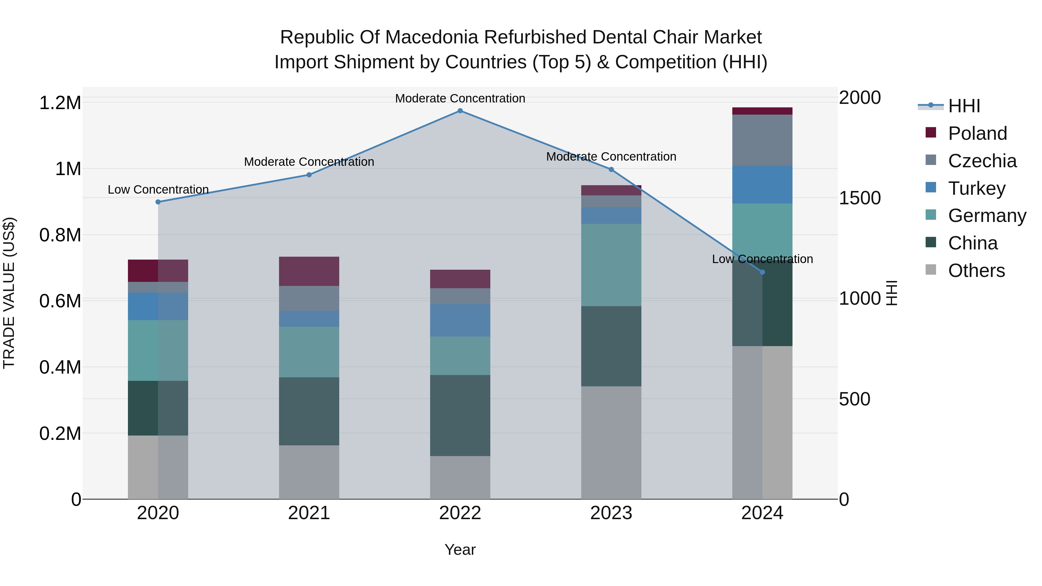 Republic Of Macedonia Refurbished Dental Chair Market