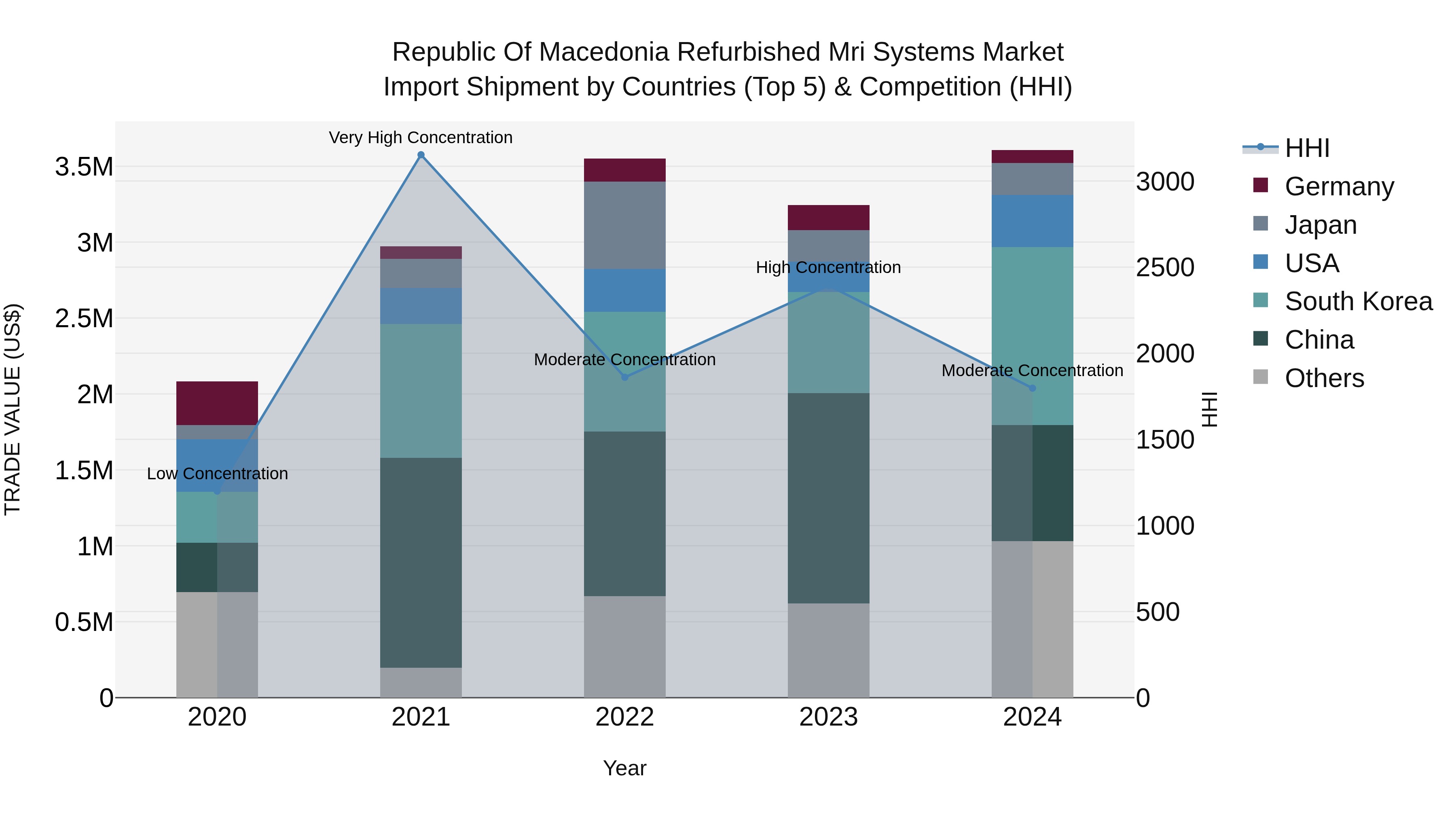 Republic Of Macedonia Refurbished Mri Systems Market