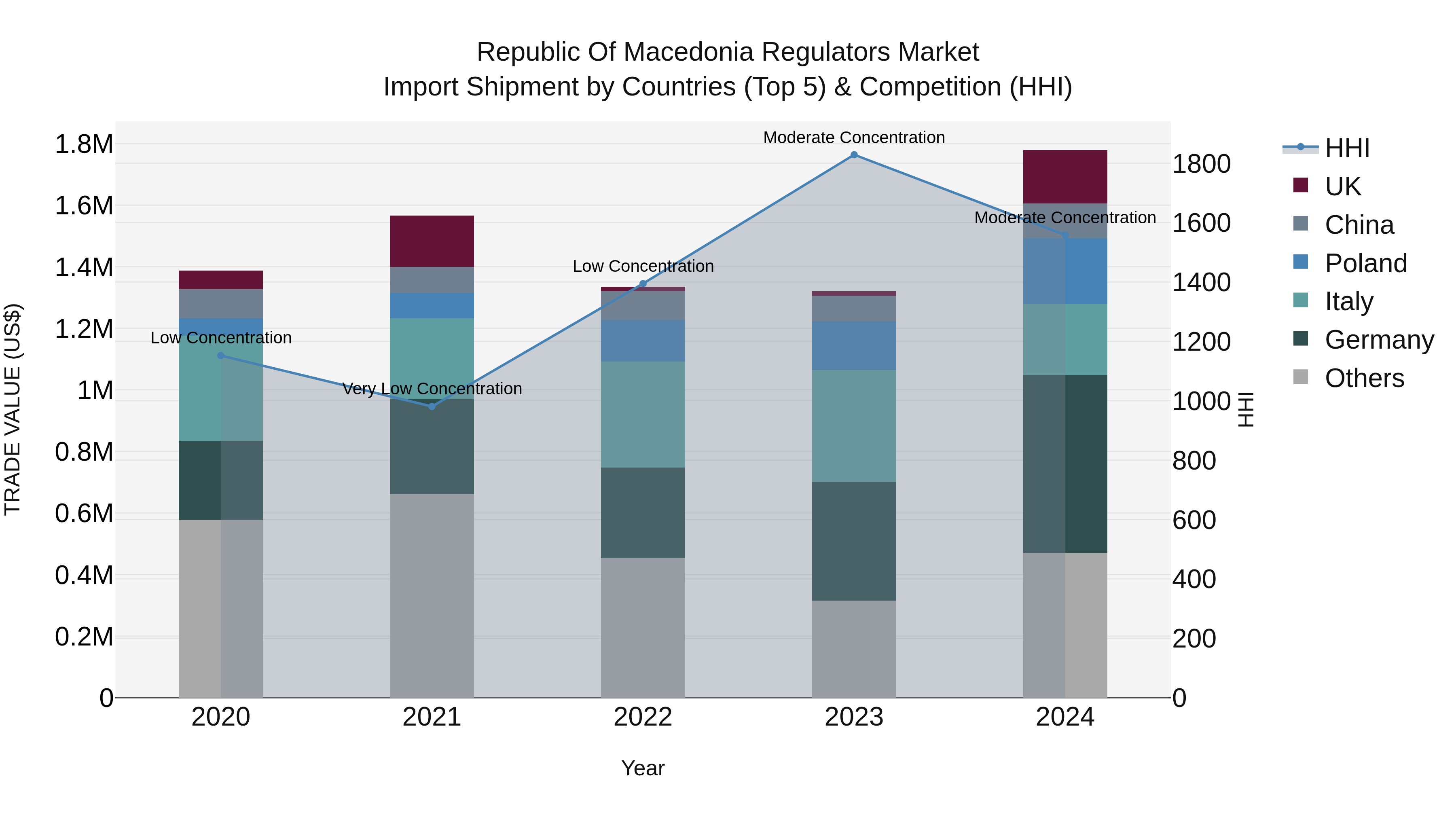 Republic Of Macedonia Regulators Market