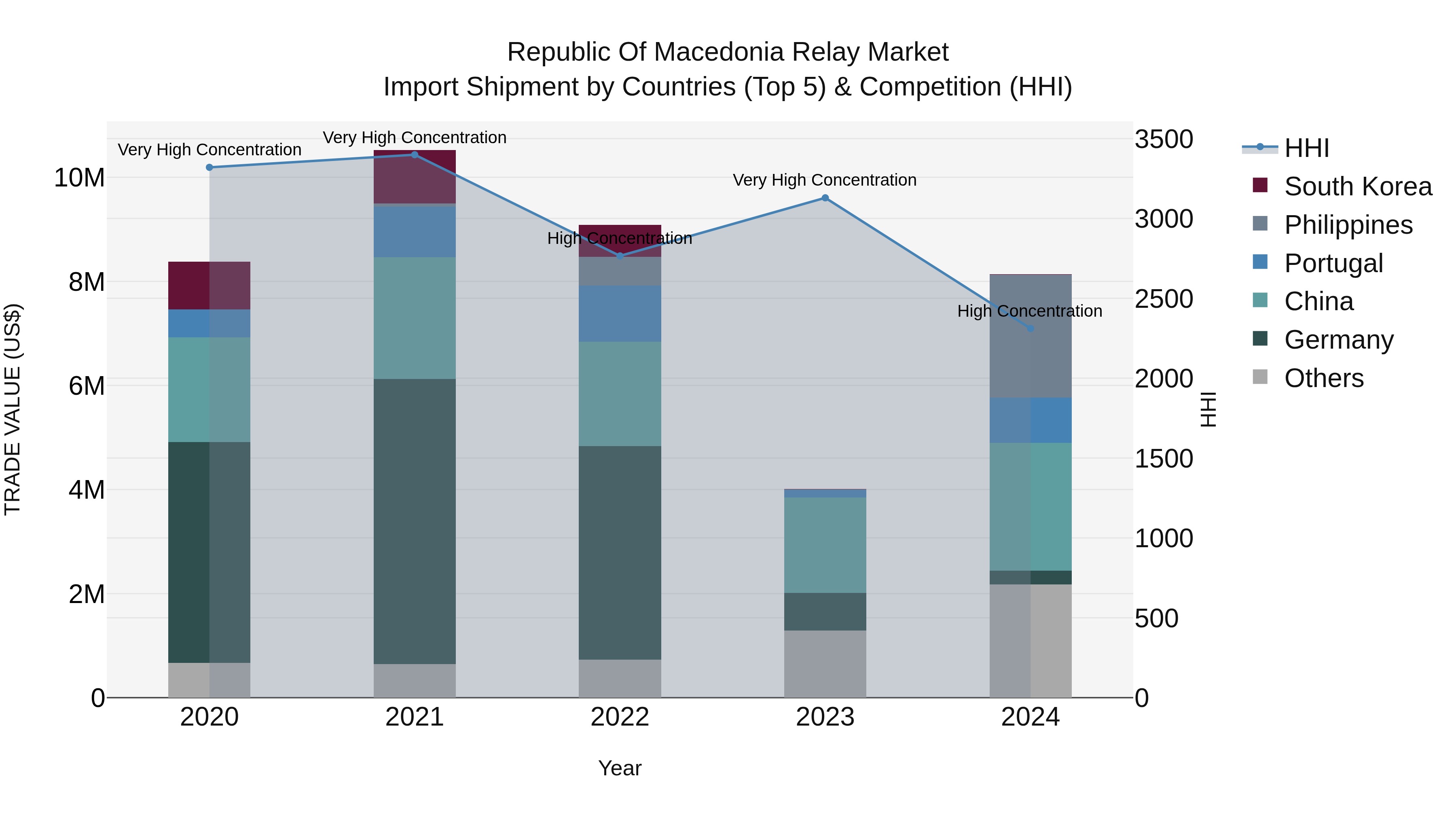 Republic Of Macedonia Relay Market