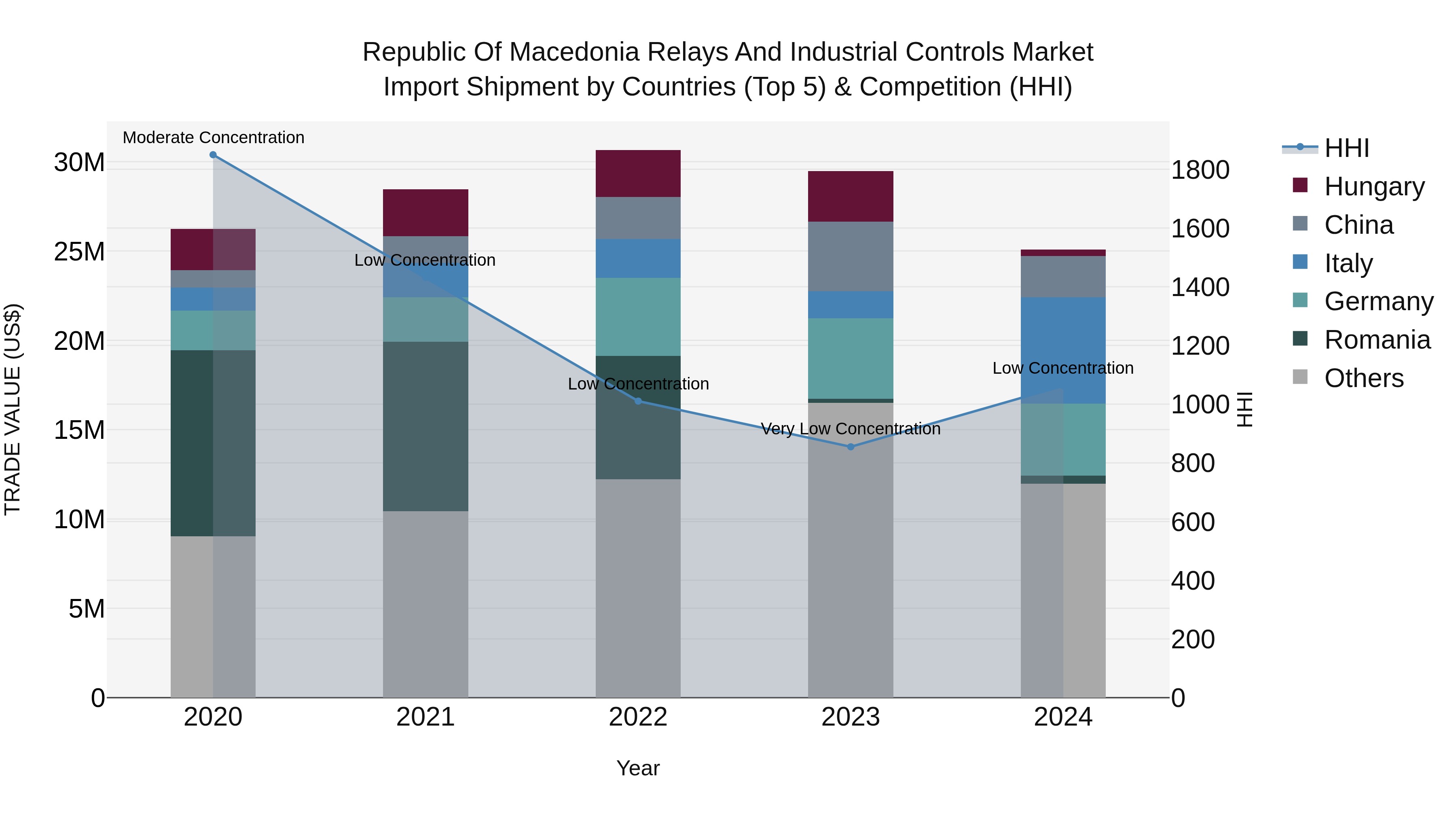 Republic Of Macedonia Relays And Industrial Controls Market