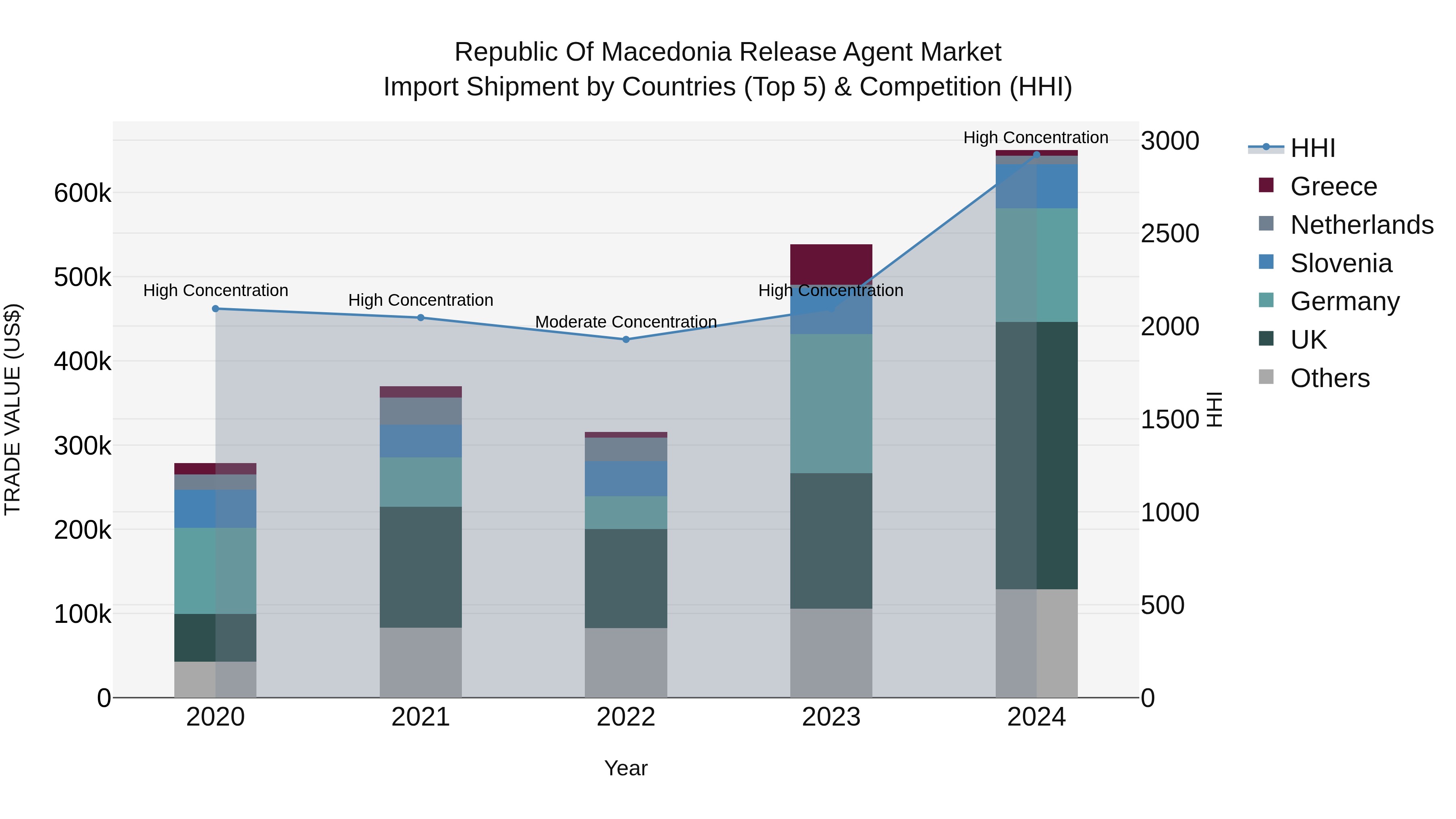 Republic Of Macedonia Release Agent Market