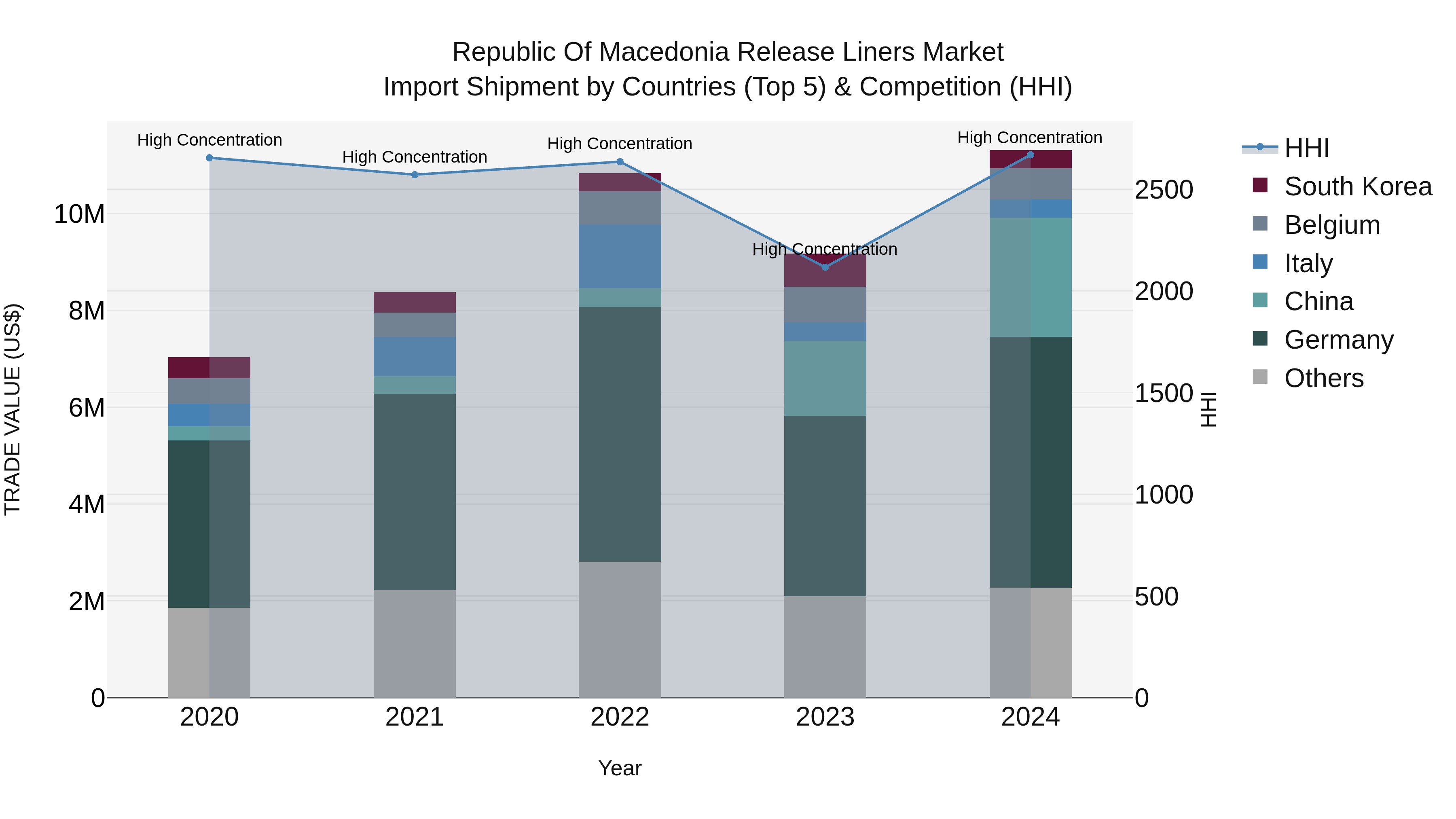 Republic Of Macedonia Release Liners Market