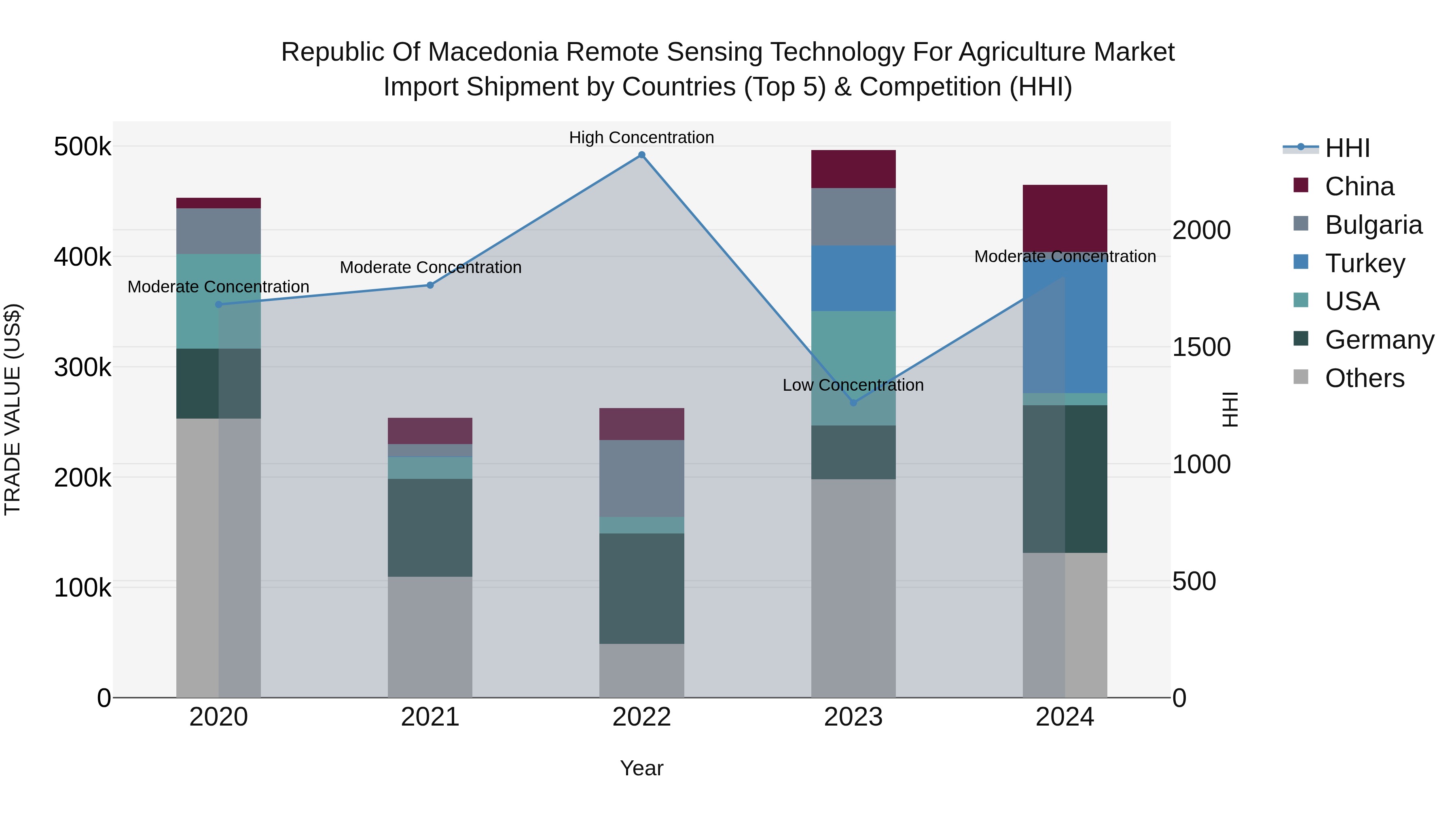 Republic Of Macedonia Remote Sensing Technology For Agriculture Market