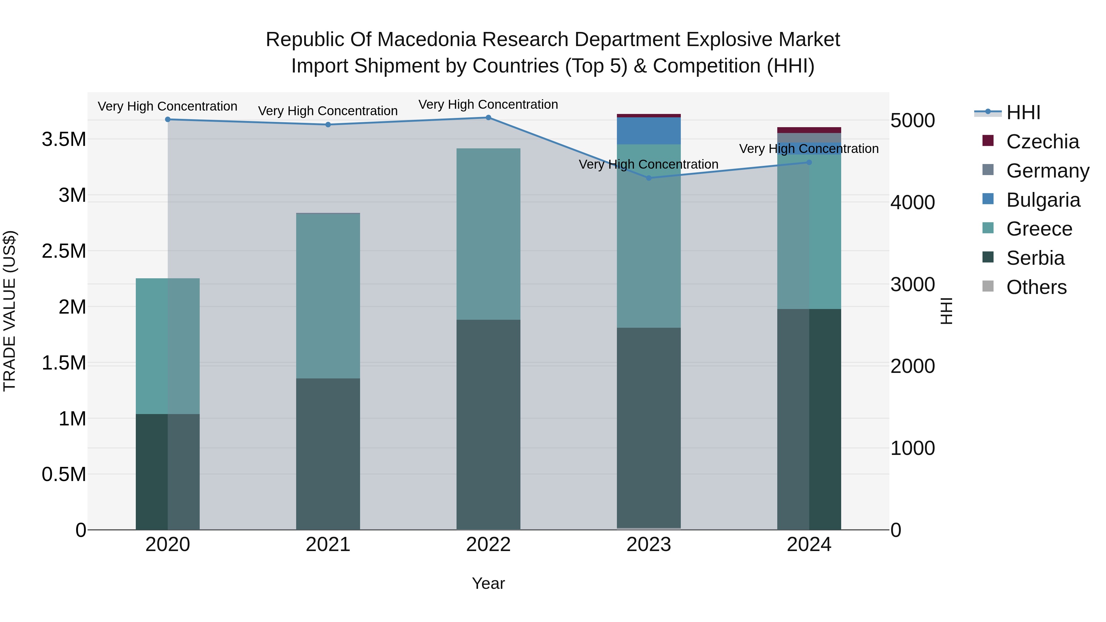Republic Of Macedonia Research Department Explosive Market