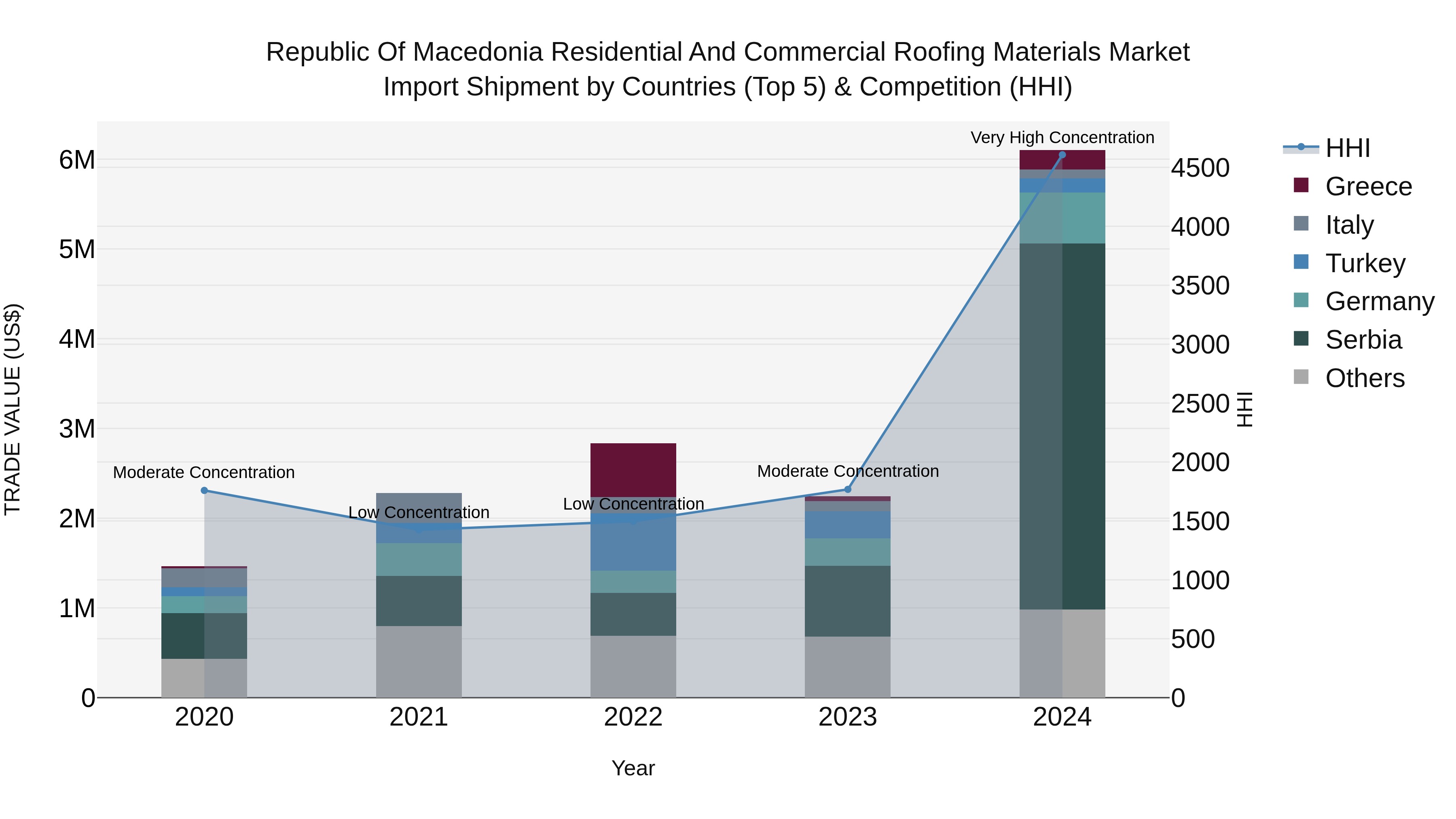 Republic Of Macedonia Residential And Commercial Roofing Materials Market