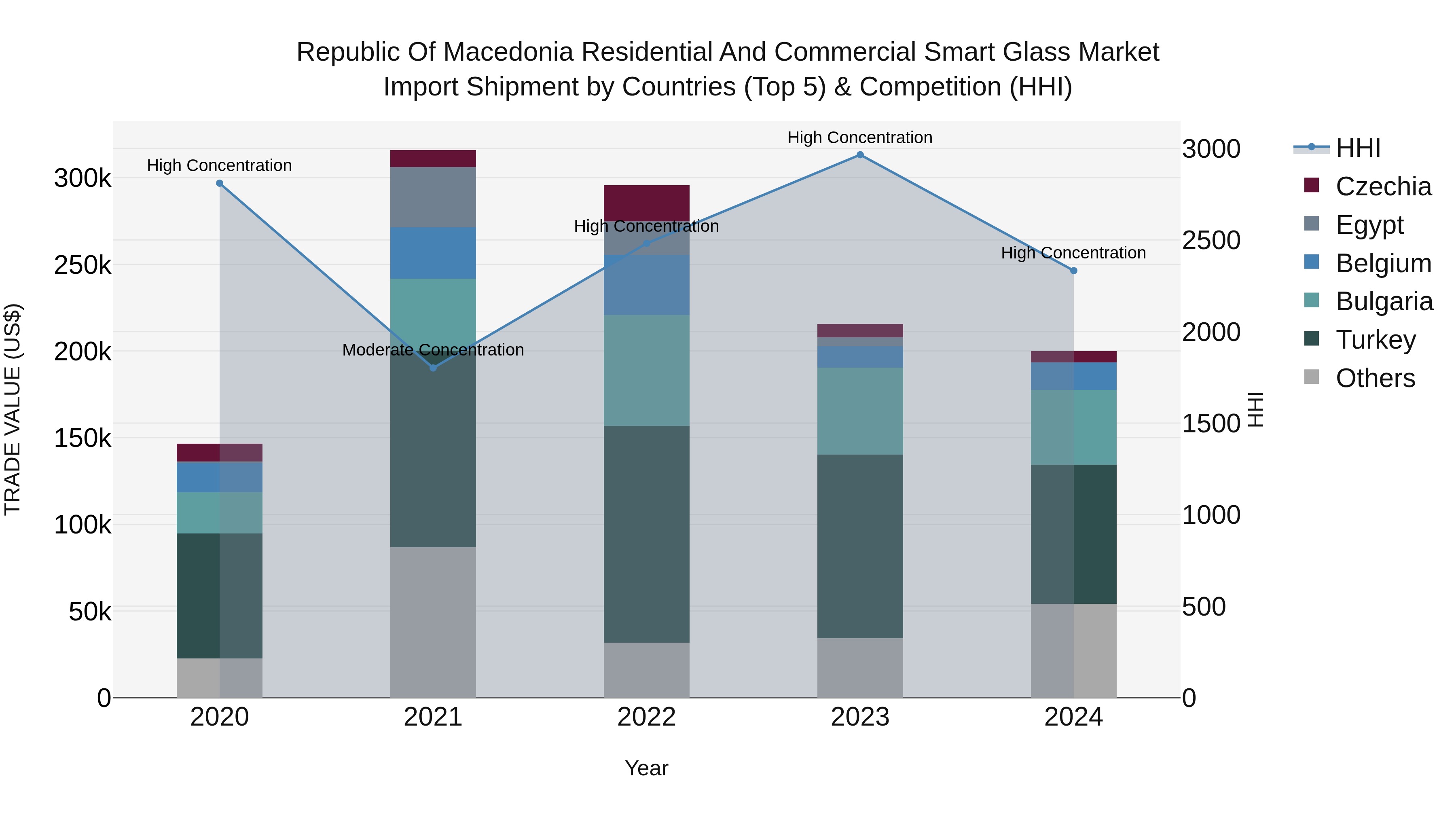 Republic Of Macedonia Residential And Commercial Smart Glass Market