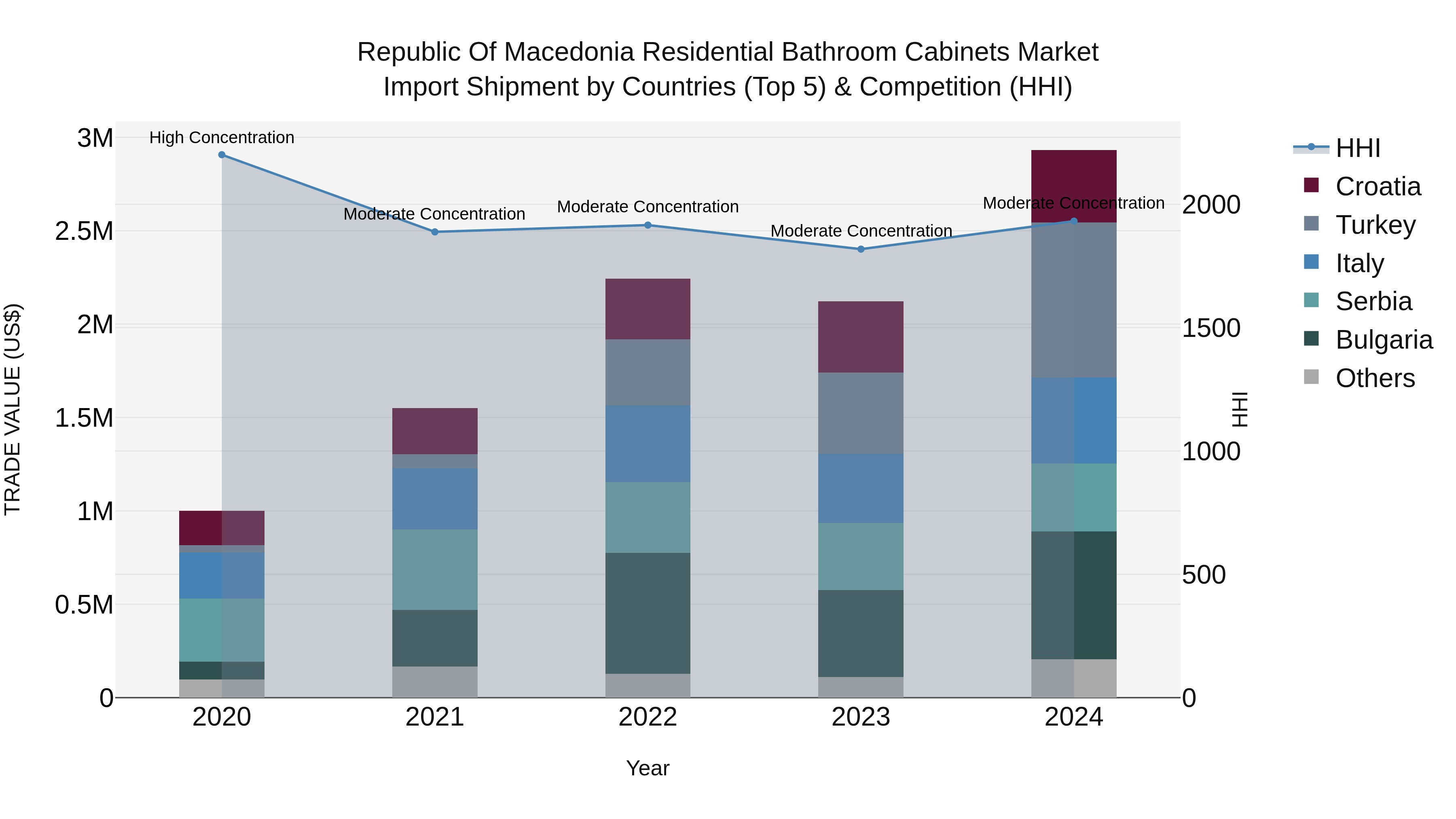 Republic Of Macedonia Residential Bathroom Cabinets Market