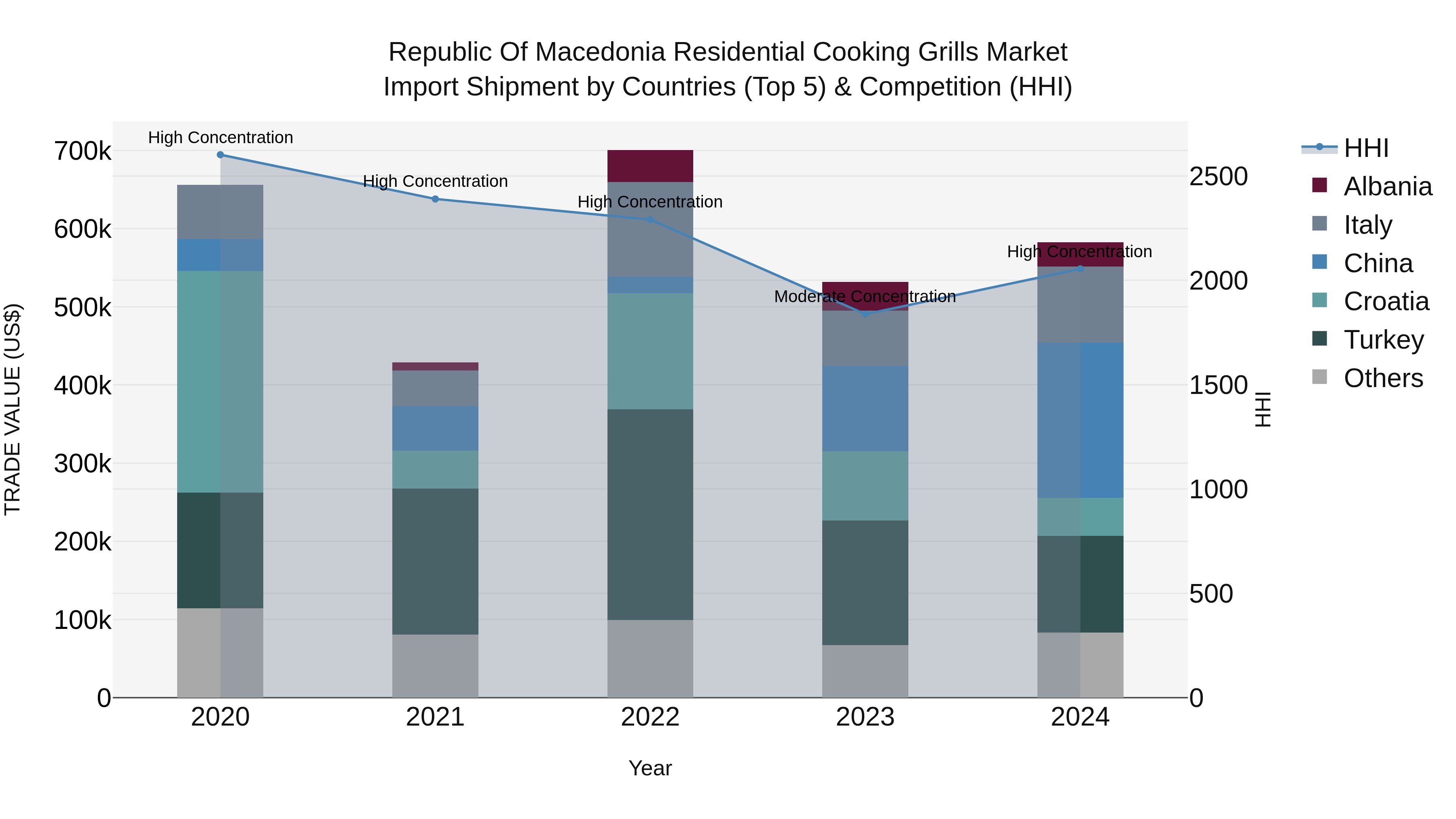 Republic Of Macedonia Residential Cooking Grills Market