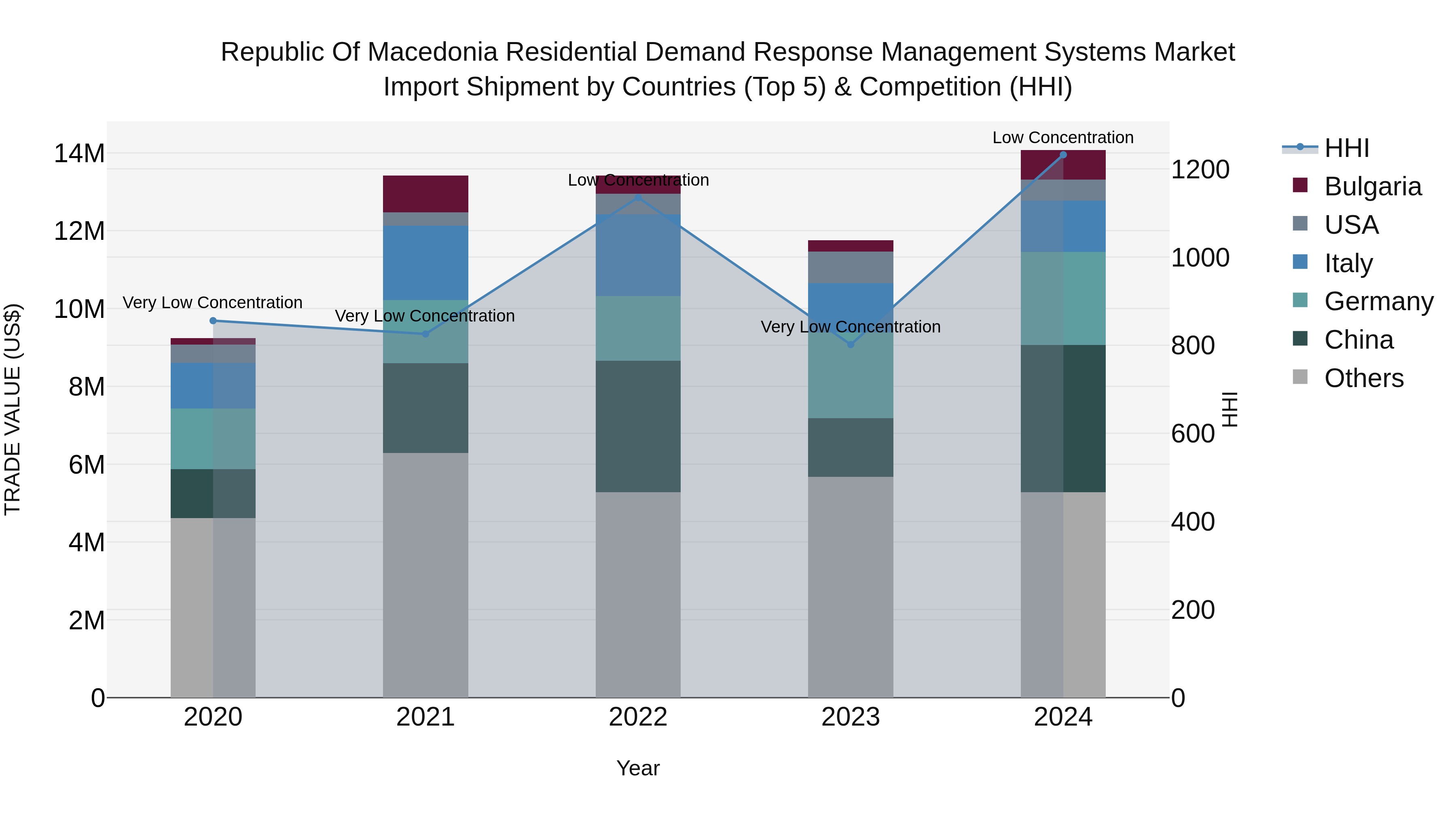 Republic Of Macedonia Residential Demand Response Management Systems Market