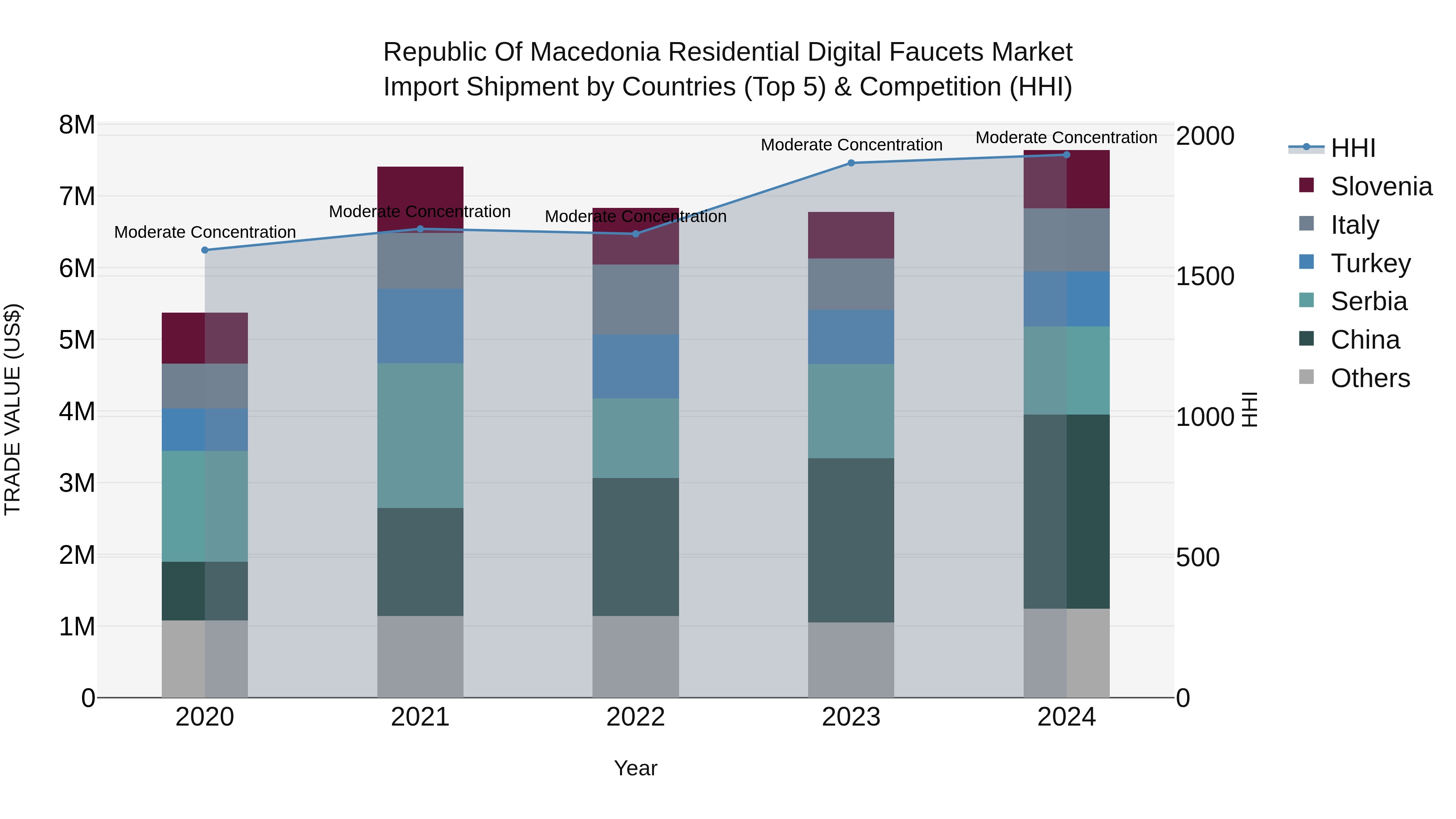 Republic Of Macedonia Residential Digital Faucets Market