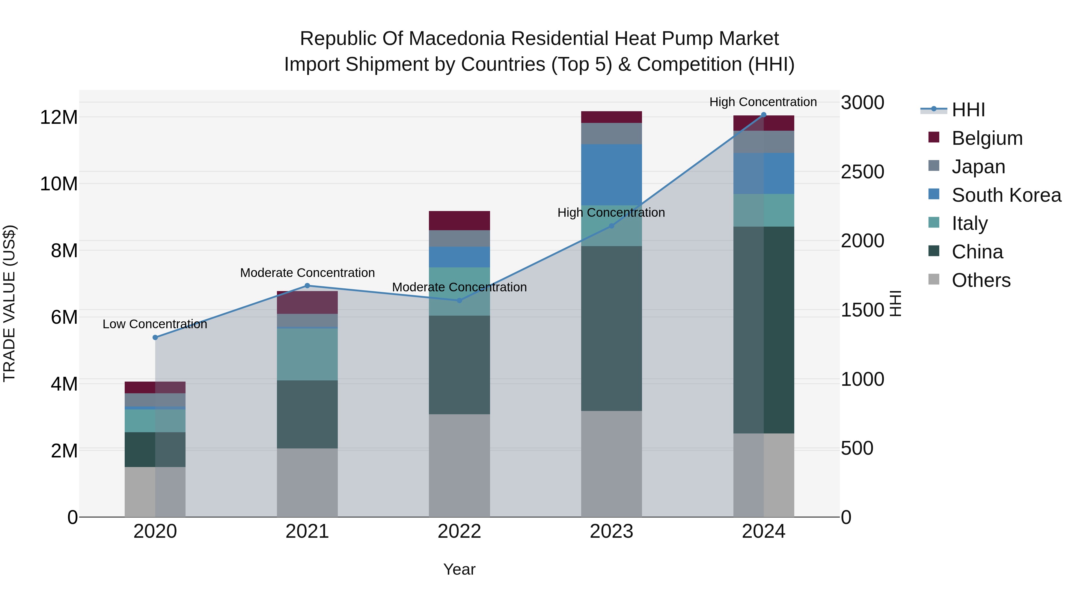 Republic Of Macedonia Residential Heat Pump Market